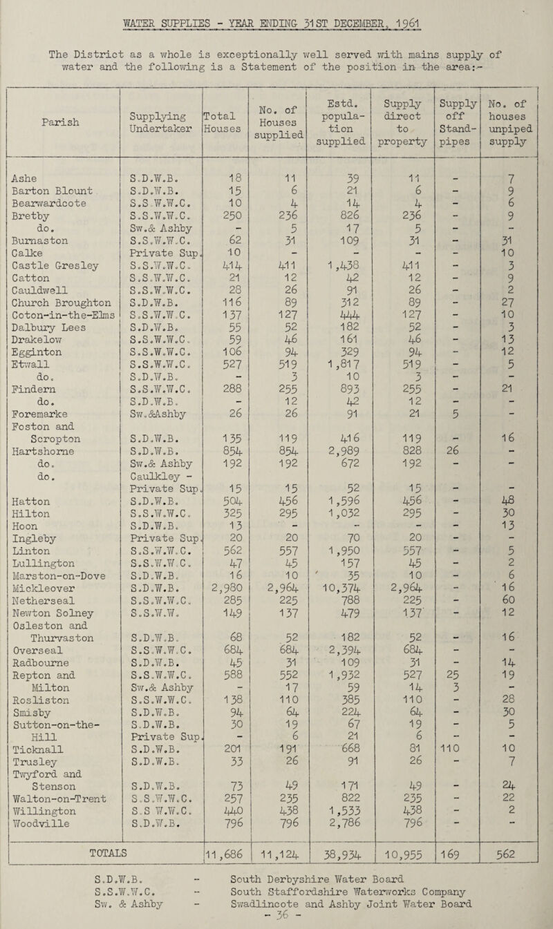 WATER SUPPLIES - YEAR ENDING- 31 ST DECEMBER,, The District as a whole is exceptionally well served with mains supply of water and the following is a Statement of the position in the area:- Parish Supplying Undertaker Total Houses No. of Houses supplied Estd. popula¬ tion supplied Supply direct to property Supply off Stand¬ pipes No. of houses unpiped supply Ashe S.D.W.B. 18 11 39 11 7 Barton Blount SoD.W.B. 15 6 21 6 - 9 Bearwardcote S.S W.W.C. 10 4 14 4 - 6 Bretby s.s.w.w.c. 250 236 826 236 - 9 do. Sw.& Ashby - 5 17 5 - - Bumaston S.S.W.W.C. 62 31 109 31 - 31 Calke Private Sup. 10 - - - - 10 Castle G-resley S.S.W.W.C. 414 411 1,438 411 - 3 Catton S.S.W.W.C. 21 12 42 12 - 9 Cauldwell S.S.W.W.C. 28 26 91 26 - 2 Church Broughton S.D.W.B. 116 89 312 89 - 27 Coton-in-the-EIms S.S.W.W.C. 137 127 444 127 - 10 Dalbury Lees S.D.W.B. 55 52 182 52 - 3 Drakelow S.S.W.W.C. 59 46 161 46 - 13 Egginton S.S.W.W.C. 106 94 329 94 - 12 Etwall S.S.W.W.C. 527 519 1,817 519 - 5 do o S.D.W.B. - 3 10 3 - - Findera S.S.W.W.C. 288 255 893 255 - 21 do. S.D.W.B. - 12 42 12 - - Foremarke Sw.&Ashby 26 26 91 21 5 - Foston and Scropton S.D.W.B. 155 119 416 119 - 16 Hartshome S.D.W.B. 854 854 2,989 828 26 - do „ Sw.& Ashby 192 192 672 192 - - do. Caulkley - Private Sup. 15 15 52 15 - - Hatton S .D .W.B. 504 456 1,596 456 - 48 Hilton S.S.W.W.C. 325 295 1,032 295 - 30 Ho on S.D.W.B. 13 - - - - 13 Ingleby Private Sup, 20 20 70 20 - - Linton S.S.W.W.C. 562 557 1,950 557 - 5 Lullington S.S.W.W.C. 47 45 157 45 - 2 Marston-on-Dove S.D.W.B. 16 10 35 10 - 6 Mickleover S.D.W.B. 2,980 2,964 10,374 2,964 - ' 16 Netherseal S.S.W.W.C. 285 225 788 225 - 60 Newton Solney s.s.w.w. 149 137 479 137' - 12 Osleston and Thurvaston S.D.W.B. 68 52 182 52 - 16 Overseal S.S.W.W.C. 684 '684 2,394 684 - - Radbourne S.D.W.B. 45 31 109 31 - 14 Repton and S.S.W.W.C. 588 552 1,932 527 25 19 Milton Sw.& Ashby - 17 59 14 3 — Rosliston S.S.W.W.C. 138 110 385 110 - 28 Smisby S.D.W.B. 94 64 224 64 - 30 Sutton-on-the- S.D.W.B. 30 19 67 19 - 5 Hill Private Sup. - 6 21 6 - — Ticknall S .D .W.B. 201 191 668 81 110 10 Trusley S.D.W.B. 33 26 91 26 - 7 Twyford and Stenson S.D.W.B. 73 49 171 49 — 24 Walton-on-Trent S.S.W.W.C. 257 235 822 235 - 22 Willington S.S W.W.C. W 438 1,533 438 - 2 Woodville S.D/vT.B. 796 796 2,786 796 TOTALS 11,686 11,124 38,934 | 10,955 169 562 S.D.W.B. s.s.w.w.c. Sw. & Ashhy South Derbyshire Water Board South Staffordshire Waterworks Company Swadlincote and Ashhy Joint Water Board