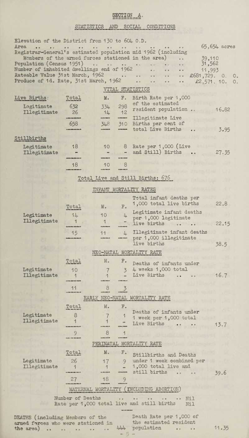 STATISTICS AND SOCIAL CONDITIONS Elevation of the District from 130 to 604 O.D. Area.. .. .. . . 65,654 acres Registrar-General's estimated population mid 1962 (including Members of the armed forces stationed in the area) .. 39,110 Population (Census 1951) .. .. .. .. .. . „ «« 31,562 Number of inhabited dwellings end of 1962 ... .. .. 11^993 Rateable Value 31st March, 1962 .. .. .. .. .. £681,729. 0. 0 Produce of Id. Rate, 31st March, 1962 .. .. £2,571. 10. 0 VITAL STATISTICS Live Births Legitimate Illegitimate Total 632 26 M. 334 14 F. 298 12 Birth Rate per 1 ,000 of the estimated resident population .. Illegitimate Live Births per cent of 16.82 658 348 310 3.95 bObdl IjIVo l3_LX Ulio « 0 Stillbirths Legitimate Illegitimate 18 10 8 Rate per 1,000 (Live and Still) Births 27-35 18 10 8 Total Live and Still Births: 676 INFANT MORTALITY RATES Total infant deaths per Total M. F. 1 ,000 total live births 22.8 Legitimate Illegitimate 14 1 10 1 4 Legitimate infant deaths per 1,000 legitimate . .live births 22.15 15 11 4 Illegitimate infant deaths per 1,000 illegitimate 38.5 live births NEO-NATAL MORTALITY RATE Total M. F. Deaths of infants under Legitimate 10 7 3 4 weeks 1,000 total Illegitimate 1 1 - Live Births 16.7 11 8 3 EARLY NEO-NATAL MORTALITY RATE Total M. F. Legitimate Illegitimate 8 1 7 1 1 Deaths of infants under 1 week per 1,000 total Live Births 13.7 9 8 1 PERINATAL MORTALITY RATE Total M. F. Stillbirths and Deaths Legitimate 26 17 9 under 1 week combined per Illegitimate 1 1 - 1,000 total live and still births 39.6 27 18 9 MATERNAL MORTALITY (INCLUDING ABORTION) Number of Deaths • • ••Nil Rate per 1 ,000 total live and still births Nil DEATHS (including Members of the Death Rate per 1,000 of armed forces who were stationed in the estimated resident the area) 444 population 11.35