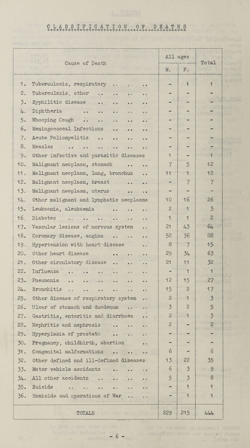 CLASSIFICATION OF DEATHS Cause of Death All ages Total M. 1 F. 1 . Tuberculosis, respiratory 0 0 - 1 1 2 1 Tuberculosis, other 0 e - - - 3. Syphilitic disease 0 0 -■ ' - - ' : 4. Diphtheria 0 c - - ■- 5. Whooping Cough 0 0 - 6. Meningococcal Infections - - - 7. Acute Poliomyelitis .. - - - 8. M 6clsl6S 0 • 00 00 00 00 0 0 - - - 9. Other infective and parasitic diseases 1 - 1 10. Malignant neoplasm, stomach • 0 7 5 12 11 0 1 Malignant neoplasm, lung, bronchus 0 0 11 1 12 12. Malignant neoplasm, breast • 0 - 7 7 13. Malignant neoplasm, uterus 0 0 - - - 14. Other malignant and lymphatic neoplasms 10 16 26 15. Leukaemia, aleukaemia 0 0 2 1 3 16. D1 ctfo 6 fc 6 S 0 c 00 00 00 00 0 0 1 1 2 17. Vascular lesions of nervous system 0 0 21 43 64 ' 18. Coronary disease, angina 0 0 52 36 88 19- Hypertension with heart'disease .. 8 ' 7 15 20. Other heart disease 0 0 29 34 63 21 . Other circulatory disease 0 0 21 11 32 22. Influenza 0 0 - 1 1 23. Pn sumo m 3i 00 «e 00 00 00 0 0 12 15 27 24. Bronchitis 0 0 15 2 17 25 - Other disease of respiratory system 0 0 2 1 3 | 26. Ulcer of stomach and duodenum 0 c 3 2 5 27. Gastritis, enteritis and diarrhoea 0 O 2 1 3 CO CM Nephritis and nephrosis 0 0 2 - 2 29. Hyperplasia of prostate 0 u - - - O O Pregnancy, childbirth, abortion 0 0 - - - 31. Congenital malformations 0 0 6 - 6 32. Other defined and ill-defined diseases 13 22 35 33. Motor vehicle accidents 0 O 6 3 9 34. All other accidents 0 O 5 3 8 35. 3\33_dCL6 00 0 c #o 00 00 0 0 - 1 1 36. Homicide and operations of War 0 0 - ' 1 1 TOTALS 229 215 444