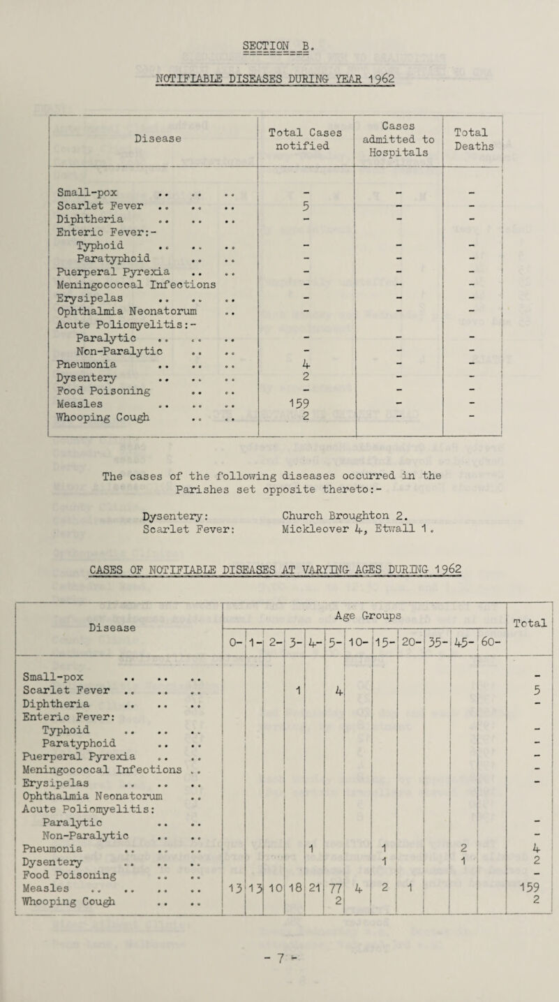 NOTIFIABLE DISEASES DURING- YEAR 1962 Disease Total Cases notified Cases admitted to Hospitals Total Deaths Small-pox I Scarlet Fever 5 — - Diphtheria Enteric Fever:- — — i Typhoid . - - Paratyphoid - - Puerperal Pyrexia - - - Meningococcal Infections — Erysipelas . - - - Ophthalmia Neonatorum Acute Poliomyelitis:- Paralytic — — - Non-Paralytic — — — Pneumonia 4 - Dysentery . 2 — - Food Poisoning — — Measles 159 — - Whooping Cough 2  The cases of the following diseases occurred in the Parishes set opposite thereto:- Dysentery: Church Broughton 2. Scarlet Fever: Mickleover 4, Etwall 1. CASES OF NOTIFIABLE DISEASES AT VARYING- AGES DURING 1 962 Disease Small-pox Scarlet Fever Diphtheria Enteric Fever: Typhoid Paratyphoid Puerperal Pyrexia Meningococcal Infeotions Erysipelas Ophthalmia Neonatorum Acute Poliomyelitis: Paralytic Non-Paralytic Pneumonia Dysentery Food Poisoning Measles Whooping Cough Age Groups 0- 1- 13 2- 3- 13 10 18 4- 21 5- 77 2 10- 15- 20- 4 35- 45- 60- 2 1 Total 159 ru p-