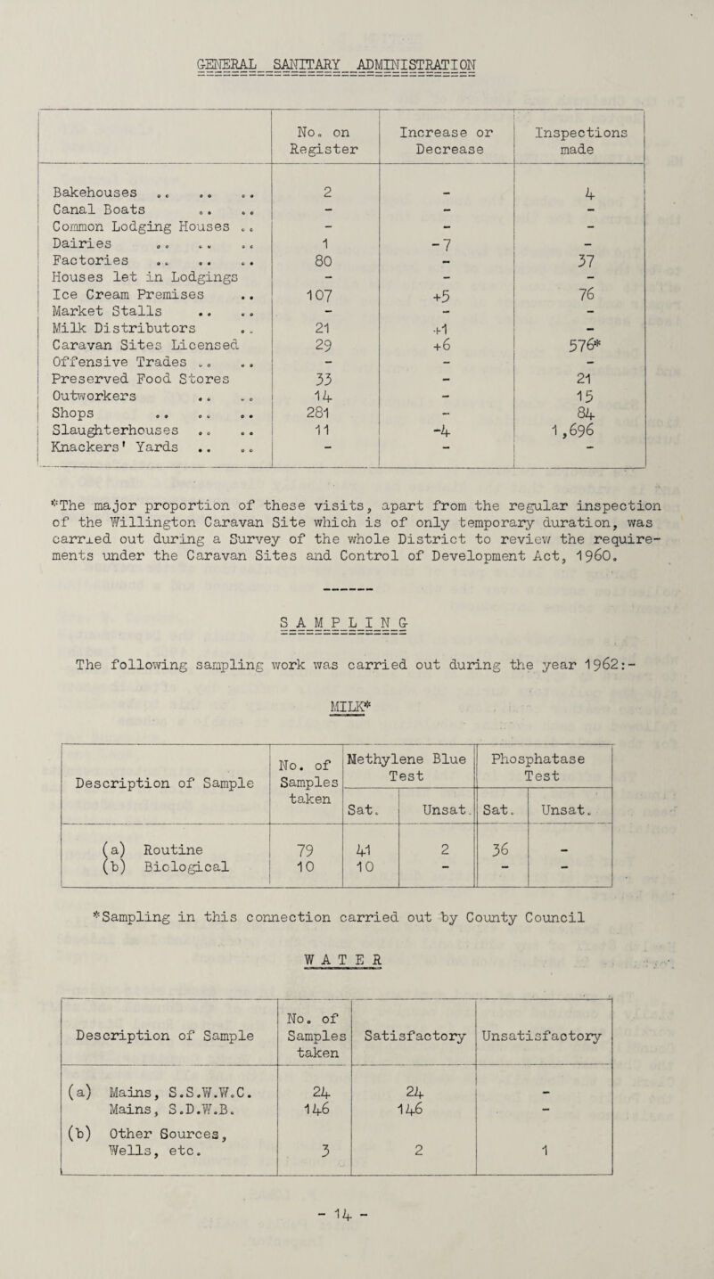 GENERAL SANITARY ADMINISTRATION No„ on Register Increase or Decrease Inspections made Bakehouses 2 4 Canal Boats - - - Common Lodging Houses .. - - - Dairies 1 -7 - Factories 80 — 37 Houses let in Lodgings - - - Ice Cream Premises 107 +5 76 Market Stalls - - Milk Distributors 21 +1 — Caravan Sites Licensed 29 +6 576* Offensive Trades „. - - - Preserved Food Stores 33 — 21 Outworkers 14 - 13 Shops 281 - 84 Slaughterhouses 11 -4 1,696 Knackers' Yards — — — *The major proportion of these visits, apart from the regular inspection of the Willington Caravan Site which is of only temporary duration, was carried out during a Survey of the whole District to review the require¬ ments under the Caravan Sites and Control of Development Act, i960. S A_M P L I N G The following sampling work was carried out during the year 1962:- MILK* No. of Methylene Blue Phosphatase Description of Sample Samples Test Test taken Sat. Unsat. Sat. Unsat. (a) Routine 79 41 2 36 . (b) Biological 10 10 — — — * Sampling in this connection carried out by County Council WATER Description of Sample No. of Samples taken Satisfactory Unsatisfactory (a) Mains, S.S.W.W.C. 24 24 . Mains, S.D.W.B. 146 146 - (b) Other Sources, Wells, etc. 3 2 1