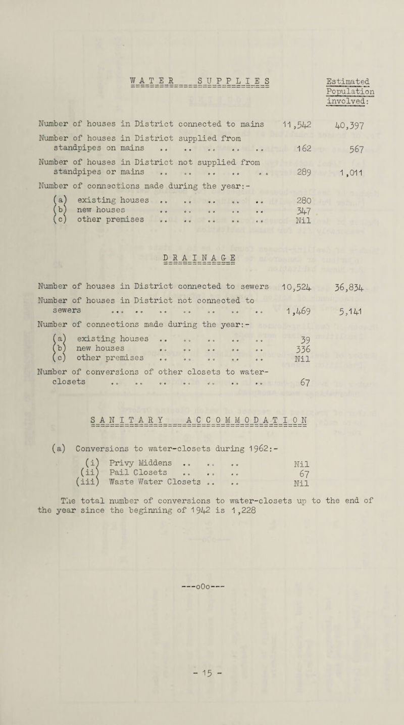 WATER SUPPLIES Estimated Population involved: Number of houses in District connected to mains 11 ,542 Number of houses in District supplied from standpipes on mains .© ©. .. 162 Number of houses in District not supplied from standpipes or mains .. .. . . 289 Number of connections made during the year:- (a) existing houses. .. .. 280 (b) new houses . 347 (c) other premises .. .. .. .. ©. Nil 40,397 567 1 ,011 DRAINAG-E Number of houses in District connected to sewers 10,524 Number of houses in District not connected to sewers s •« © o o © © © © © do ©c 1 ^) j 5 9 Number of connections made during the year:- (a.) existing houses .. „© „ © .. ©. 39 fb) new houses .. . © .. »© ©. 336 (c) other premises .. .. .. ©. ©. Nil Number of conversions of other closets to water- closets o© o© C© © © © © ©6 ©O 67 36,834 5,141 SANITARY ACCOMMODATION (a) Conversions to water-closets during 1962:- (i^ Privy Middens .. .© Nil (iij Pail Closets .©...„ 57 (iii) Waste Water Closets .. .. Nil The total number of conversions to water-closets up to the end of the year since the beginning of 1942 is 1 ,228 -0O0-