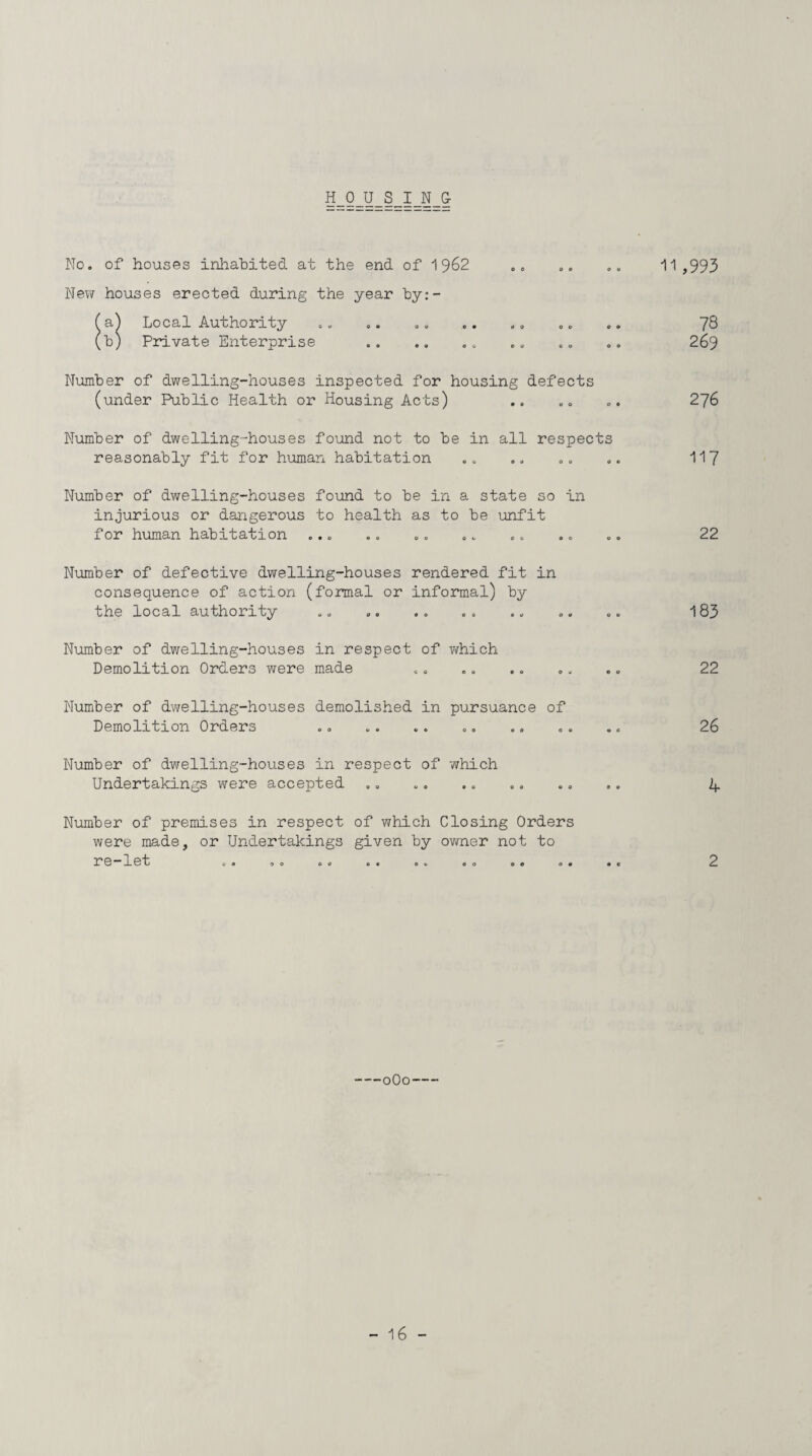 No. of houses inhabited at the end of 1962 „ . „ „„ 11,993 New houses erected during the year by:- (a^ Local Authority . „ .. . „ .. ., . „ .. ~J8 (b) Private Enterprise .. .. .. .. .. .. 269 Number of dwelling-houses inspected for housing defects (under Public Health or Housing Acts) .. .. „. 276 Number of dwelling-houses found not to be in all respects reasonably fit for human habitation Number of dwelling-houses found to be in a state so in injurious or dangerous to health as to be unfit for human habitation ... Number of defective dwelling-houses rendered fit in consequence of action (formal or informal) by the local authority Number of dwelling-houses in respect of which Demolition Orders were made 117 22 183 22 Number of dwelling-houses demolished in pursuance of Demolition Orders 26 Number of dwelling-houses in respect of which Undertakings were accepted Number of premises in respect of which Closing Orders were made, or Undertakings given by owner not to 4 2 -oOo-