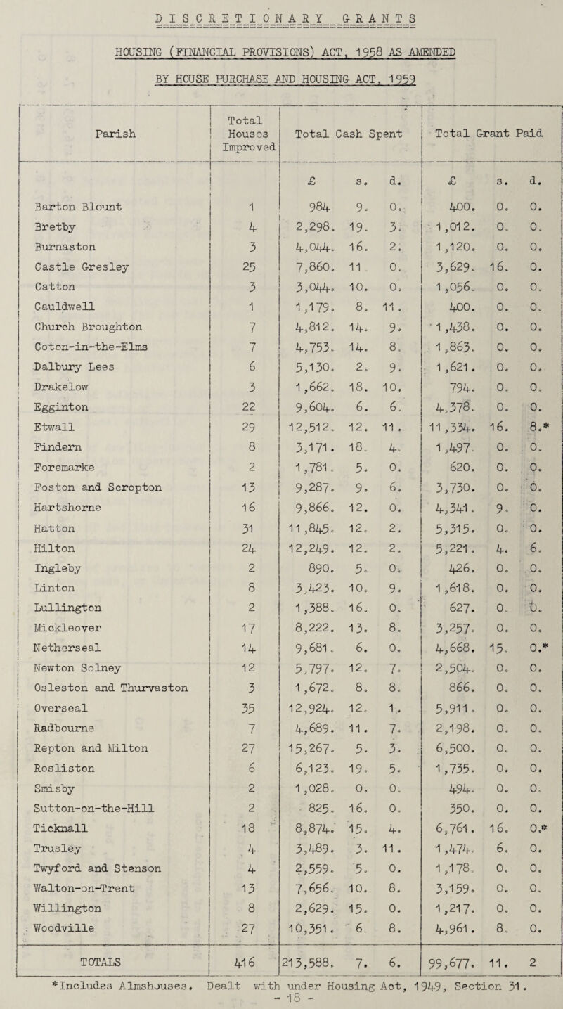 DISCRETIONARY G-RANTS HOUSING (FINANCIAL PROVISIONS) ACT, 1958 AS AMENDED BY HOUSE PURCHASE AND HOUSINC ACT, 1959 Parish Total Houses Improved Total Cash Spent — Total Grant Paid i £ s. d. £ s. d. Barton Blount 1 984 9. 0. 400. 0. 0. Bretby 4 2S298„ 19- 3. 1 ,012. 0. 0. Burnaston 3 4,044. 16. 2. 1 ,120. 0. 0. Castle Cresley 25 7,860. 11 0. 3,629. 16. 0. Catton 3 3,044. 10. 0. 1,056. 0. 0. Cauldwell 1 1,179. 8. 11 . 400. 0. 0. Church Broughton 7 4,812. 14. 9. ■ 1,438. 0. 0. Coton-in-the-E1ms 7 4,753. 14. 8. 1,863. 0. 0. : Dalbury Lees 6 5,130. 2. 9. 1,621. 0. 0. Drakelow 1 3 1,662. 18. 10. 794. Oo Oo Egginton 22 9,604. 6. 6. 4,378’. 0. 0. Etwall 29 12,512. 12. 11. 11,334. 16. 8.* Findern 8 3,171. 18. 4. 1,497- 0. 0. Foremarke 2 1,781. 5. 0. 620. 0. 0. Foston and Scropton 13 9,287. 9. 6. 3,730. 0. • 0. Hartshome 16 9,866. 12. 0. 4,341. 9. 0. Hatton 31 11,845. 12. 2. 5,315. 0. 0. Hilton 24 12,249. 12. 2. 5,221. 4. 6. Ingleby 2 890. 5. 0. 426. 0. 0. Linton 8 3,423. 10. 9. 1,618. 0. 0. Lullington 2 1,388. 16. 0. 627. Oo 6. Mickleover 17 8,222. 13. 8. 3,257. 0. 0. Nethcrseal 14 9,681. 6. 0. 4,668. 15- 0.* Newton Solney 12 5,797. 12. 7. 2,504. 0. 0. Osleston and Thurvaston 3 1,672. 8. 8. 866. 0. Oo \ Overseal 35 12,924. 12. 1> 5,911. 0. 0. Radbouma 7 4,689. 11 . 7. 2,198. 0. 0. Repton and Milton 27 15,267. 5. 3. : 6,500. Oo 0. Rosliston 6 6,123. 19. 5. ' 1,735. 0. 0. Smisby 2 1,028. 0. Oo 494. 0. 0. Sutton-on-the-Hill 2 825. 16. Oo 350. 0. 0. Ticknall 18 8,874. 15. 4. 6,761. 16. 0.* Trusley . 4 3,489. 3. 11. 1,474. 6. 0. Twyford and Stenson 4 2,559. 5. 0. 1,178. 0. 0. Vfalton-on-Trent 13 7,656o 10. 8. 3,159. 0. Oo Willington 8 2,629. 15. 0. 1,217. 0. 0. . V/oodville • 27 10,351. 6. 8. 4,961. 80 0. TOTALS 1- 416 213,588. 7. 6. 99,677. 11. 2 ^Includes Almshouses. Dealt with under Housing Aot, 1949, Section 31.