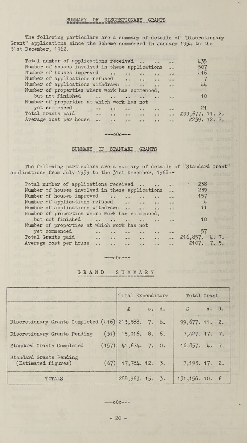 SUMMARY OF DISCRETIONARY GRANTS The following particulars are a summary of details of Discretionary Grant applications since the Scheme commenced in January 1954 to the 31st December, 1962, Total number of applications received .. .. 435 Number of houses involved in these applications .. 507 Number of houses improved .. .. .. .. A16 Number of applications refused .. .. „. .. 7 Number of applications withdrawn .. .. .. .. 44 Number of properties where work has commenced, but not finished .. .. .. „. .. .. 10 Number of properties at which work has not yet commenced .. .. „. .. .. .. 21 Total Grants paid .. .. .0 .. . „ .. £99,677- 11. 2. Average cost per house .. „. .. .. £239* 12. 2, -0O0- SUMMARY OF STANDARD GRANTS The following particulars are a summary of details of Standard Grant applications from July 1959 to the 31st December, 1962:- Total number of applications received Number of houses involved in these applications Number of houses improved Number of applications refused Number of applications withdrawn Number of properties where work has commenced, but not finished .. Number of properties at which work has not yet commenced .. .. .. . „ .. . Total Grants paid .. .. .. Average cost per house 238 239 157 4 11 10 57 £16,857. 4. 7. £107. 7- 5. -0O0- GRAND SUMMARY Total Expenditure Total Grant £ s. d. £ a. d. Discretionary Grants Completed (416) 213,588. 7. 6. 99,677. 11 • 2. Discretionary Grants Pending (31) 15 p 916. 8. 6. 7,427. 17. 7. Standard Grants Completed (157) 41,674. 7. 0. 16,857. 4. 7. Standard Grants Pending (Estimated figures) (67) 17,784. 12. 3. 7,193. 17. 2. TOTALS 288,963. 15. 3. 131,156. 10. 6 -0O0-