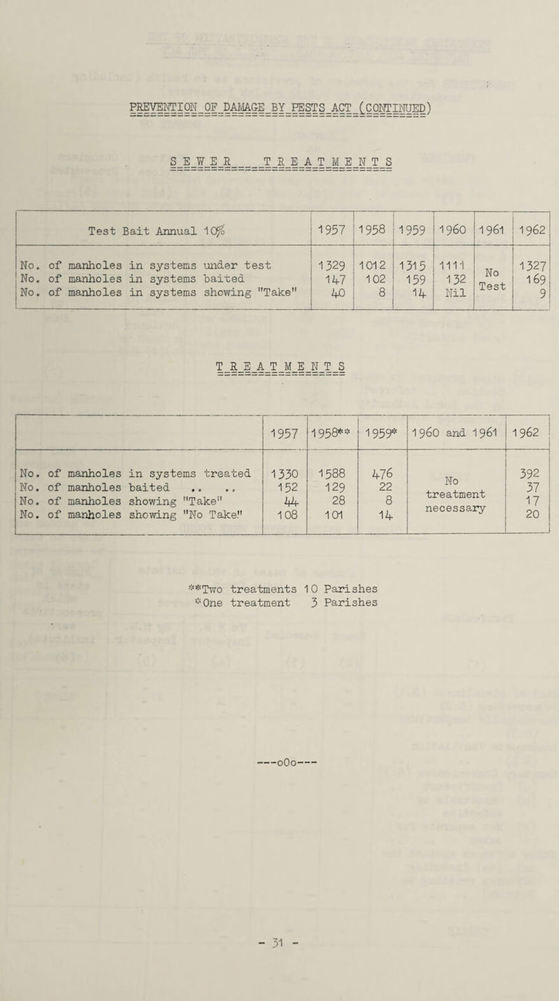 PREVENTION _ OF_DAMA&E _B Y_PE ST S _ACT _ [CONTINUED) SEWER TREATMENTS Test Bait Annual 10^> 1957 1958 1959 I960 1961 1962 No. of manholes in systems under test 1329 1012 1315 1111 Ttf/\ 1327 No. of manholes in systems baited 147 102 159 132 IN 0 169 No. of manholes in systems showing Take 40 8 14 Nil IBS X 9 TREATMENTS 1957 1958** 1959* i960 and 1961 1962 No. of manholes in systems treated No. of manholes baited No. of manholes showing Take No. of manholes showing No Take. 1330 152 44 108 1588 129 28 101 476 22 8 14 No treatment necessary 392 37 17 20 **Two treatments 10 Parishes *One treatment 3 Parishes -0O0-