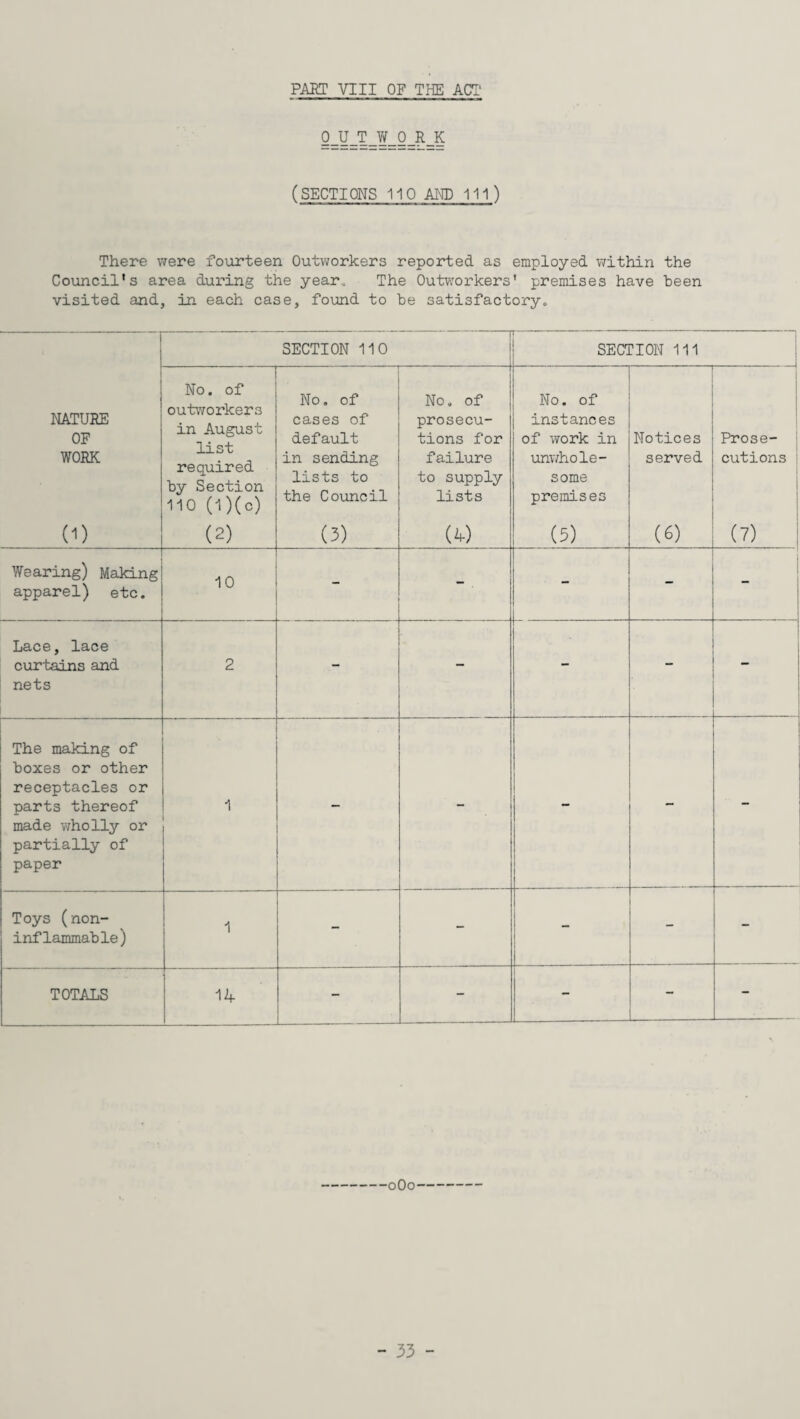 PART VIII OF THE ACT1 y=LL~y (SECTIONS 110 AMD 111) There were fourteen Outworkers reported as employed within the Council's area during the year. The Outworkers' premises have been visited and, in each case, found to be satisfactory. NATURE OF WORK (1) SECTION 110 SECTION 111 No. of outworkers in August list required by Section 110 (l)(c) (2) No. of cases of default in sending lists to the Council (3) No. of prosecu¬ tions for failure to supply lists (4) No. of instances of work in unwhole¬ some premises (5) Notices served (6) Prose- cutions (7) Wearing) Making apparel) etc. 10 - - . - - Lace, lace curtains and nets 2 - - - - - The making of boxes or other receptacles or parts thereof made wholly or partially of paper 1 - - - - - Toys (non- inflammable) 1 - - - - TOTALS 14 - - - - - 0O0