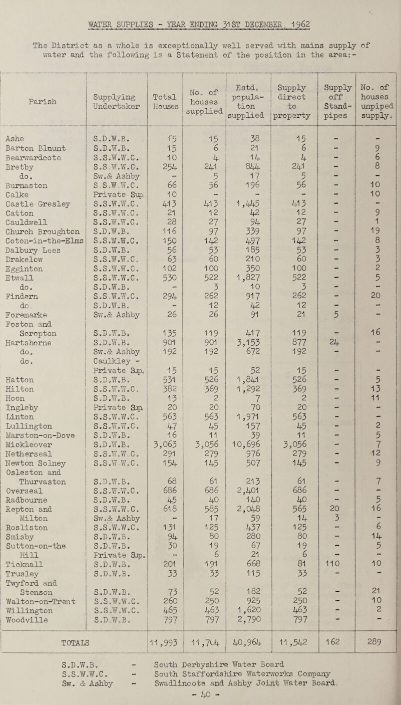 WATER SUPPLIES - YEAR ENDING- 31 ST DECEMBER, 1962 The District as a whole is exceptionally well served with mains supply of water and the following is a Statement of the position in the area:- Parish *• Supplying Undertaker Total Houses No. of houses supplied Estd. popula¬ tion supplied Supply direct to property Supply off Stand¬ pipes No. of houses unpiped supply. Ashe S.D.W.B. 1*5 15 38 15 _ Barton Bluunt S.D.W.B. 15 6 21 6 - 9 Bearwardcote S.S.W.W.C. 10 4 14 4 - 6 Bretby S.S.W.W.C. 254 241 844 241 - 8 do. Sw.& Ashby - 5 17 5 - —■ Burnaston S.S.W.W.C. 66 56 196 56 - 10 Calke Private Sup 10 - - - - 10 Castle G-resley S.S.W.W.C. 413 413 1,445 413 — - Catton S.S.W.W.C. 21 12 42 12 — 9 Cauldwell S.S.W.W.C. 28 27 94 27 — 1 Church Broughton S.D.W.B. 116 97 339 97 - 19 Coton-in-the-Elms S.S.W.W.C. 150 142 497 142 - 8 Dalbury Lees S.D.W.B. 56 53 185 53 - 3 Drakelow S.S.W.W.C. 63 60 210 60 - 3 Egginton S.S.W.W.C. 102 100 350 100 - 2 Etwall S.S.W.W.C. 530 522 1,827 522 - 5 do. S.D.W.B. - 3 10 3 - - Eindern S.S.W.W.C, 294 262 917 262 - 20 do. S.D.W.B. - 12 42 12 - - Eoremarke Sw.& Ashby 26 26 91 21 5 - Eoston and Scropton S.D.W.B. 135 119 417 119 - 16 Harts home S.D.W.B. 901 901 3,153 877 24 - do. Sw.& Ashby 192 192 672 192 - — do. Caulkley - Private Sup. 15 15 52 15 - - Hatton S.D.W.B. 531 526 1,841 526 - 5 Hilton S.S.W.W.C. 382 369 1,292 369 - 13 Hoon S. D ,W. B. 13 2 7 2 - 11 Ingleby Private Sup. 20 20 70 20 - - Linton S.S.W.W.C. 563 563 1,971 563 - — Lullington S.S.W.W.C. 47 45 157 45 - 2 Marston-on-Dove S.D.W.B. 16 11 39 11 - 5 Mickleover S.D.W.B. 3,063 3,056 10,696 3,056 - 7 Netherseal S.S.W.W.C. 291 279 976 279 - 12 Newton Solney s.s.w w.c. 154 145 507 145 - 9 Osleston and Thurvaston S.D.W.B. 68 61 213 61 - 7 Overseal S.S.W.W.C. 686 686 2,401 686 - - Radboume S.D.W.B. 45 40 140 40 - 5 Repton and S.S.W.W.C. 618 5 85 2,048 565 20 16 Milton Sw.& Ashby - 17 59 14 3 — Rosliston S.S.W.W.C. 131 125 437 125 - 6 Smisby S.D.W.B. 94 80 280 80 - 14 Sutton-on-the S.D.W.B. 30 19 67 19 - 5 Hill Private Sup. - 6 21 6 — — Ticknall S.D.W.B. 201 191 668 81 110 10 Trusley S.D.W.B. 33 33 115 33 — — Twyford and 182 21 Stenson S.D.W.B. 73 52 52 — Walton-on-Trent S.S.W.W.C. 260 250 925 250 - 10 Willington S.S.W.W.C. 465 463 1,620 463 - 2 Woodville S.DjiW.B. 797 797 2,790 797  TOTALS 11,993 11,704 40,964 11,542 162 289 S.D.W.B. S.S.W.W.C. Sw. & Ashby South Derbyshire Water Board South Staffordshire Waterworks Company Swadlincote and Ashby Joint Water Board. - 4-0 -