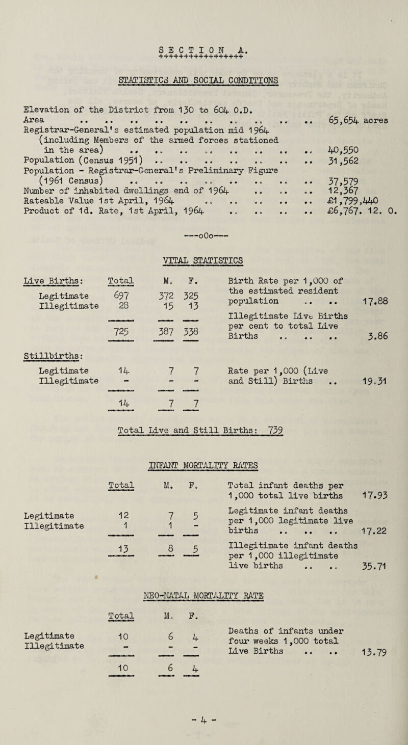 SECTION A. +++++++++++++++++ STATISTICS AND SOCIAL CONDITIONS Elevation of the District from 130 to 604 O.D. Area .. . „ .. .. 65,654 acres Registrar-General’s estimated population mid 1964 (including Members of the armed forces stationed in the area) .. .. 40,550 Population (Census 1951) .. .. .. . 51,562 Population - Registrar-General’s Preliminary Figure (1961 Census) . .. .. .. .. ,. 37,579 Number of inhabited dwellings end of 1964 .. •• .. 12,367 Rateable Value 1st April, 1964 . £1,799,440 Product of Id. Rate, 1st April, 1964 .. .. .. .. £6,767. 12. 0. -0O0- VITAL STATISTICS Live Births: Total M. F. Birth Rate per 1,000 of Legitimate Illegitimate 697 28 372 15 325 13 the estimated resident population .. .. Illegitimate Live Births 17.88 725 387 338 per cent to total Live Births 3.86 Stillbirths: Legitimate Illegitimate 14 7 7 Rate per 1,000 (Live and Still) Births 19^31 14 _7 Total Live and Still Births: 739 INFANT MORTALITY RATES Total M. F. Total infant deaths per 1,000 total live births 17.93 Legitimate Illegitimate 12 1 7 1 5 Legitimate infant deaths per 1,000 legitimate live births .. .. ,. 17.22 13 8 5 Illegitimate infant deaths per 1,000 illegitimate live births 35.71 NEO-NATAL MORTALITY RATE Total Mo F. Legitimate Illegitimate 10 6 4 Deaths of infants under four weeks 1,000 total Live Births .. .. 13.79 10 6 4