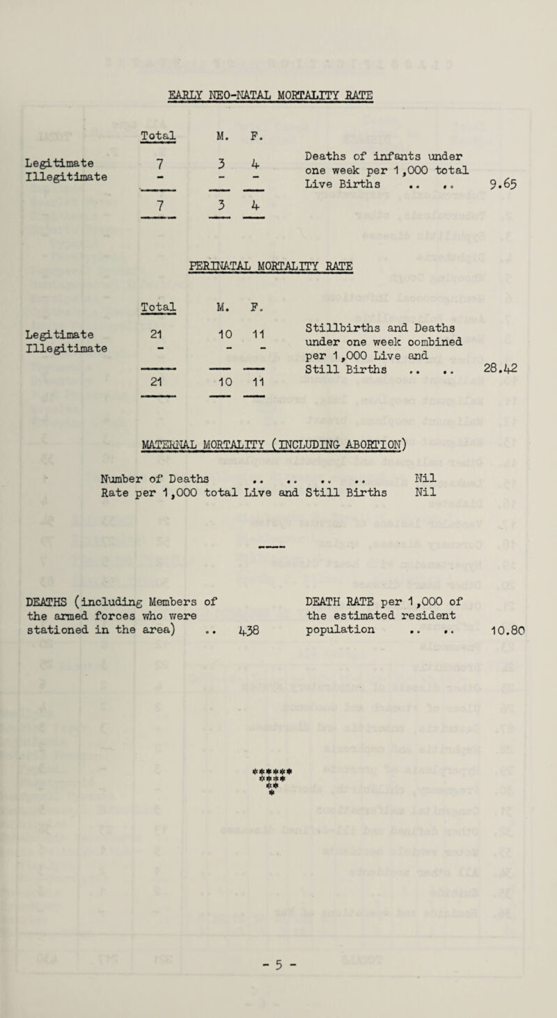 EARLY NEO-NATAL MORTALITY RATE Legitimate Illegitimate Total M. F. 7 3 4 Deaths of infants under one week per 1,000 total Live Births .. 9.65 7 3 4 PERINATAL MORTALITY RATE Total M. F. Legitimate 21 10 11 Illegitimate “ 21 10 11 Stillbirths and Deaths under one week oomhined per 1,000 Live and Still Births .. .. 28.42 MATERNAL MORTALITY (INCLUDING- ABORTION) Number of Deaths . .. Nil Rate per 1,000 total Live and Still Births Nil DEATHS (including Members of the armed forces who were stationed in the area) .. 438 DEATH RATE per 1,000 of the estimated resident population .. *. 10.80 mitt* *