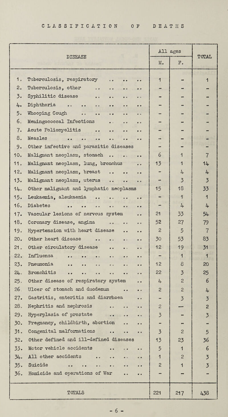 DISEASE All ages TOTAL M. F. 1. Tuberculosis, respiratory 1 1 2. Tuberculosis, other • • - - - 3. Syphilitic disease 0 0 - - - 4. Diphtheria • 0 — •» - 5. 7/hooping Cough .. . — - - 6. Meningococcal Infections ♦ « - - - 7. Acute Poliomyelitis . - - — 8. Measles - - - 9. Other infective and parasitic diseases - - - 10. Malignant neoplasm, stomach • • 6 1 7 11. Malignant neoplasm, lung, bronchus 0 0 13 1 14 12. Malignant neoplasm, breast - 4 4 13. Malignant neoplasm, uterus - 3 3 14. Other malignant and lymphatic neoplasms 15 18 33 15. Leukaemia, aleukaemia - 1 1 16. Diabetes • • • • «$ •<> •« • 0 - 4 4 17. Vascular lesions of nervous system 0 0 21 33 54 18. Coronary disease, angina 0 O 52 27 79 19. Hypertension with heart disease 0 • 2 5 7 20. Other heart disease .. • 0 30 53 83 21 . Other circulatory disease 0 • 12 19 31 22. Influenza .. - 1 1 23. Pneumonia 0 0 12 8 20 24. Bronchitis .. .. .. .. .. 22 3 25 25. Other disease of respiratory system 0 0 4 2 6 26 Ulcer of stomach and duodenum • 0 2 2 4 27. Gastritis, enteritis and diarrhoea 0 0 - 3 3 28. Nephritis and nephrosis 2 — 2 29. Hyperplasia of prostate 0 o 3 - 3 30. Pregnancy, childbirth, abortion 0 O - - - 31. Congenital malformations 0 0 3 2 5 • (M Other defined and ill-defined diseases 13 23 36 33. Motor vehicle accidents 0 O 5 1 6 34. All other accidents 1 2 3 35. Suicide .. 2 1 3 36. Homicide and operations of Yfar 0 0 — - - TOTALS 221 _ 217 438