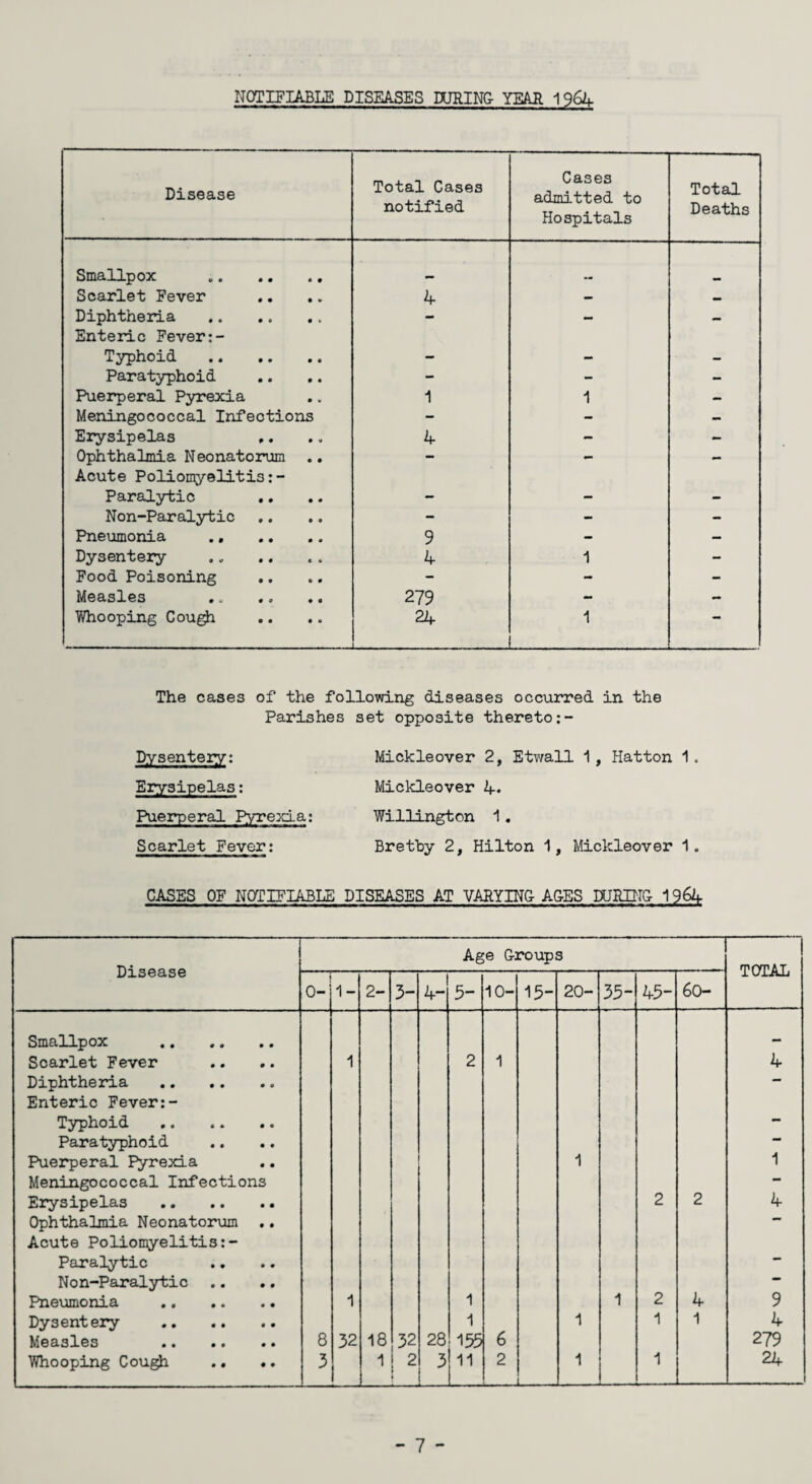 NOTIFIABLE DISEASES DURING YEAH 1964 Disease Total Cases notified Cases admitted to Hospitals Total Deaths Smallpox Scarlet Fever 4 — — Diphtheria Enteric Fever:- — — — Typhoid . - - — Paratyphoid - - — Puerperal Pyrexia 1 1 — Meningococcal Infections - - — Erysipelas ,. 4 - - Ophthalmia Neonatorum .. Acute Poliomyelitis:- Paralytic .. - - - Non-Paralytic - - - Pneumonia . 9 - - Dysentery 4 1 - Food Poisoning - - - Measles 279 - Whooping Cough 24 1 •* The cases of the following diseases occurred in the Parishes set opposite thereto:- Dysentery: Erysipelas: Puerperal Pyrexia: Scarlet Fever: Mickleover 2, Etwall 1 , Hatton 1. Mickleover 4. Willington 1. Brefby 2, Hilton 1, Mickleover 1. CASES OF NOTIFIABLE DISEASES AT VARYING AGES DURING- 1964 Disease Age G-roups 1 TOTAL 0- 1- 2- 3- 4- 5- 10- 15- 20- 35- 45- 6o— Smallpox .. — Scarlet Fever 1 2 1 4 Diphtheria — Enteric Fever:- Typhoid — Paratyphoid Puerperal Pyrexia 1 1 Meningococcal Infections — Erysipelas 2 2 4 Ophthalmia Neonatorum Acute Poliomyelitis:- Paralytic Non-Paralytic Pneumonia 1 1 1 2 4 9 Dysentery 1 1 1 1 4 Measles 8 32 18 32 28 155 6 279 Whooping Cough .* 3 ! 1 2 1 3 11 2 1 1 24