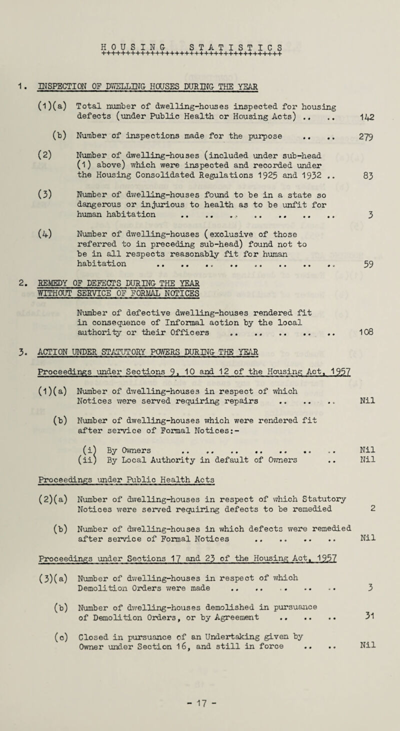 1. INSPECTION OF DUELLING- HOUSES DURING- THE YEAR (1) (a) Total number of dwelling-houses inspected for housing defects (under Public Health or Housing Acts) .. .. 142 (b) Number of inspections made for the purpose .. .. 279 (2) Number of dwelling-houses (included under sub-head (l) above) which were inspected and recorded under the Housing Consolidated Regulations 1925 and 1932 .. 83 (3) Number of dwelling-houses found to be in a state so dangerous or injurious to health as to be unfit for human habitation .. . 3 (4) Number of dwelling-houses (exclusive of those referred to in preceding sub-head) found not to be in all respects reasonably fit for human habitation .„ . 59 2. REMEDY OF DEFECTS DURING- THE YEAR WITHOUT SERVICE OF PORIJAL NOTICES Number of defective dwelling-houses rendered fit in consequence of Informal action by the local authority or their Officers . 108 3. ACTION UNDER STATUTORY POWERS DURING- THE YEAR Proceedings under Sections 9> 10 and 12 of the Housing Act, 1957 (1) (a) Number of dwelling-houses in respect of which Notices were served requiring repairs .. Nil (b) Number of dwelling-houses which were rendered fit after service of Formal Notices:- (i) By Owners . Nil (ii) By Local Authority in default of Owners .. Nil Proceedings under Public Health Acts (2) (a) Number of dwelling-houses in respect of which Statutory Notices were served requiring defects to be remedied 2 (b) Number of dwelling-houses in which defects were remedied after service of Formal Notices . Nil Proceedings under Sections 17 and 23 of the Housing Act, 1957 (3) (a) Number of dwelling-houses in respect of which Demolition Orders were made . 3 (b) Number of dwelling-houses demolished in pursuance of Demolition Orders, or by Agreement . 31 (c) Closed in pursuance of an Undertaking given by Owner under Section 16, and still in force .. .. Nil