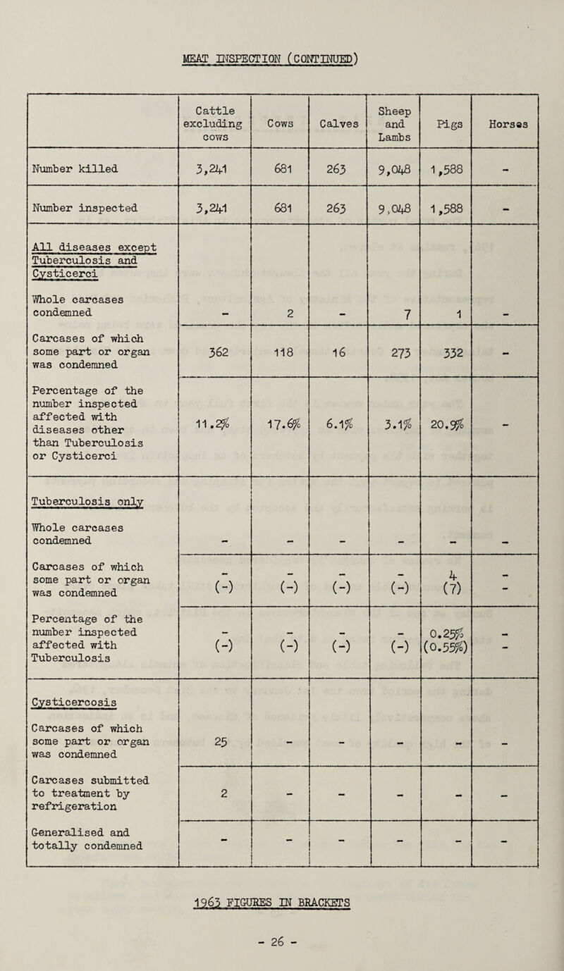 MEAT INSPECTION (CONTINUED) Cattle excluding cows Cows Calves Sheep and Lambs Pigs Horses Number killed 3,241 681 263 9,048 1,588 - Number inspected 3,241 681 263 9,048 1,588 - All diseases except Tuberculosis and Cysticerci Whole carcases condemned 2 . 7 1 Carcases of which some part or organ was condemned 362 118 16 273 332 - Percentage of the number inspected affected with diseases other than Tuberculosis or Cysticerci 11.2# 17-6# 6.1# 3.158 20.9# - Tuberculosis only Whole carcases condemned — _ Carcases of which some part or organ was condemned (:) (-) C1) (-) 4 (7) - Percentage of the number inspected affected with Tuberculosis (:) C1) H (:) 0.25# (0.55#) - Cysticercosis Carcases of which some part or organ was condemned 25 - - - - Carcases submitted to treatment by refrigeration 2 - - - - - Generalised and totally condemned S — — - 1963 FIGURES IN BRACKETS