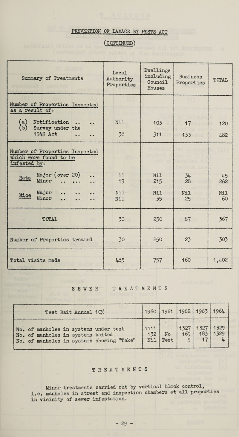 PREVENTION OF DAMAGE BY PESTS ACT (continued') Summary of Treatments Local Authority Properties Dwellings including Council Houses Business Properties TOTAL Number of Properties Inspected as a result of: (a^ Notification .. ,. Nil 103 17 120 (b) Survey under the 1949 Act 38 311 133 482 Number of Properties Inspected which were found to be infested by: Major (over 20) 11 Nil 34 45 —— Minor . 19 215 28 262 Mice Major . Nil Nil Nil Nil Minor Nil 35 25 60 TOTAL 30 250 87 367 Number of Properties treated 30 250 23 303 Total visits made 435 757 160 1,402 SEWER TREATMENTS Test Bait Annual 10ft> I960 1961 1962 1963 1 1964 No. of manholes in systems under test 1111 1327 1327 1329 No. of manholes in systems baited 132 No 169 183 1329 No. of manholes in systems showing Take Nil Test 9 17 4 TREATMENTS Minor treatments carried out by vertical block control, i.e. manholes in street and inspection chambers at all properties in vicinity of sewer infestation.