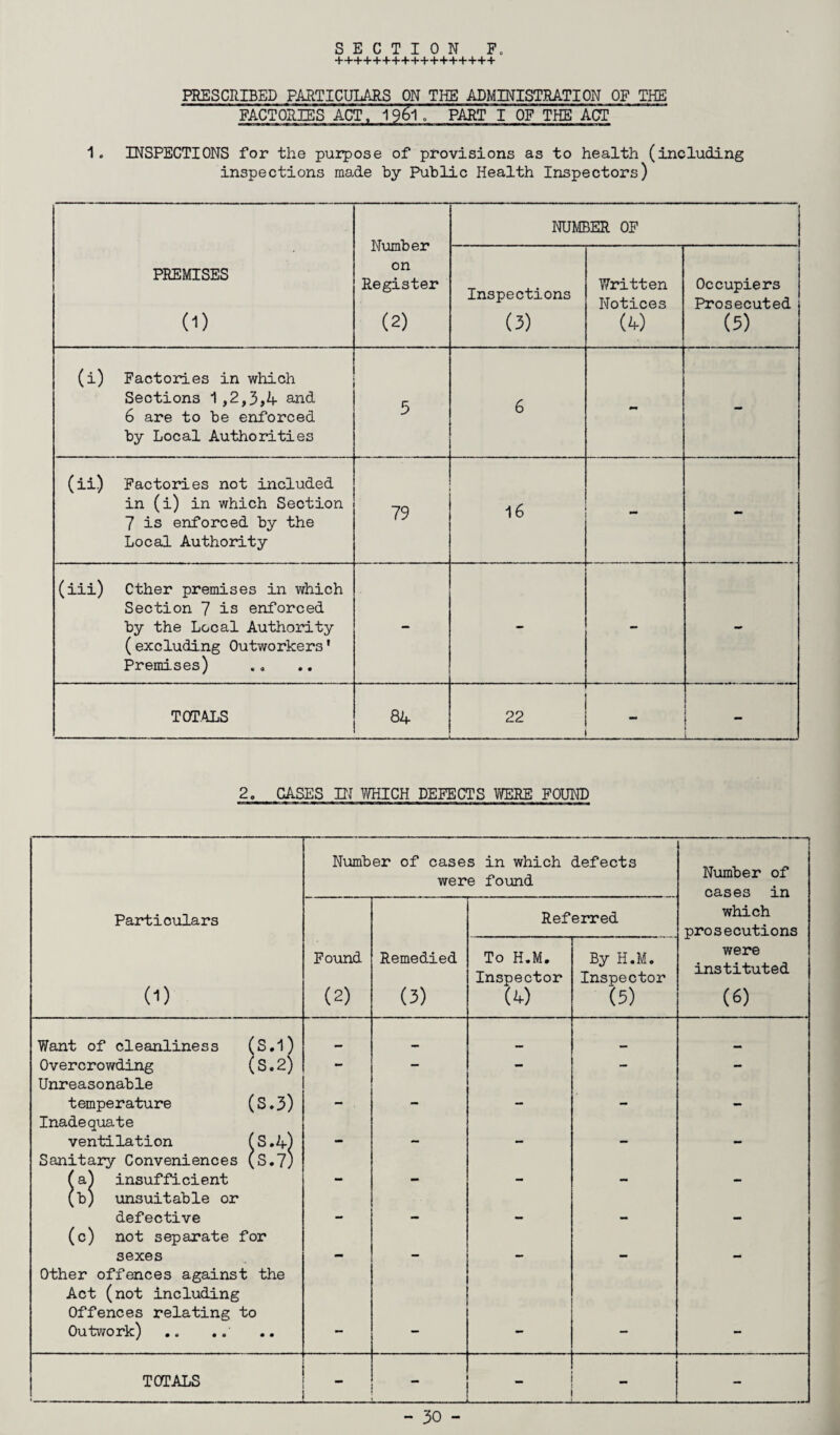 +++++++++++++++++ PRESCRIBED PARTICULARS ON THE ADMINISTRATION OF THE FACTORIES ACT, 19^1 . PART I OF THE ACT 1. INSPECTIONS for the purpose of provisions as to health (including inspections made by Public Health Inspectors) Number on Register (2) NUMBER OF PREMISES 0) Inspections (3) Written Notices (4) Occupiers Prosecuted (5) (i) Factories in which Sections 1,2,3,4 and 6 are to be enforced by Local Authorities 5 6 - - (ii) Factories not included in (i) in which Section 7 is enforced by the Local Authority 79 16 - - (iii) Other premises in which Section 7 is enforced by the Local Authority (excluding Outworkers' Premises) TOTALS 84 22 2. CASES IN WHICH DEFECTS WERE FOUND Particulars (1) Number of cases in which were found defects Number of cases in which prosecutions were instituted (6) Found (2) Remedied (3) Referred To H.M. Inspector (4) By H.M. Inspector (3) Want of cleanliness (S.1) . . Overcrowding (S.2) - - - - - Unreasonable temperature (S.3) - - - - - Inadequate ventilation (S.4) - - - - - Sanitary Conveniences (S.7) (a) insufficient - - - - - (b) unsuitable or defective - - - - (c) not separate for sexes — — - - - Other offences against the Act (not including Offences relating to Outwork) .. .. • • — — — — — TOTALS - _! “ -