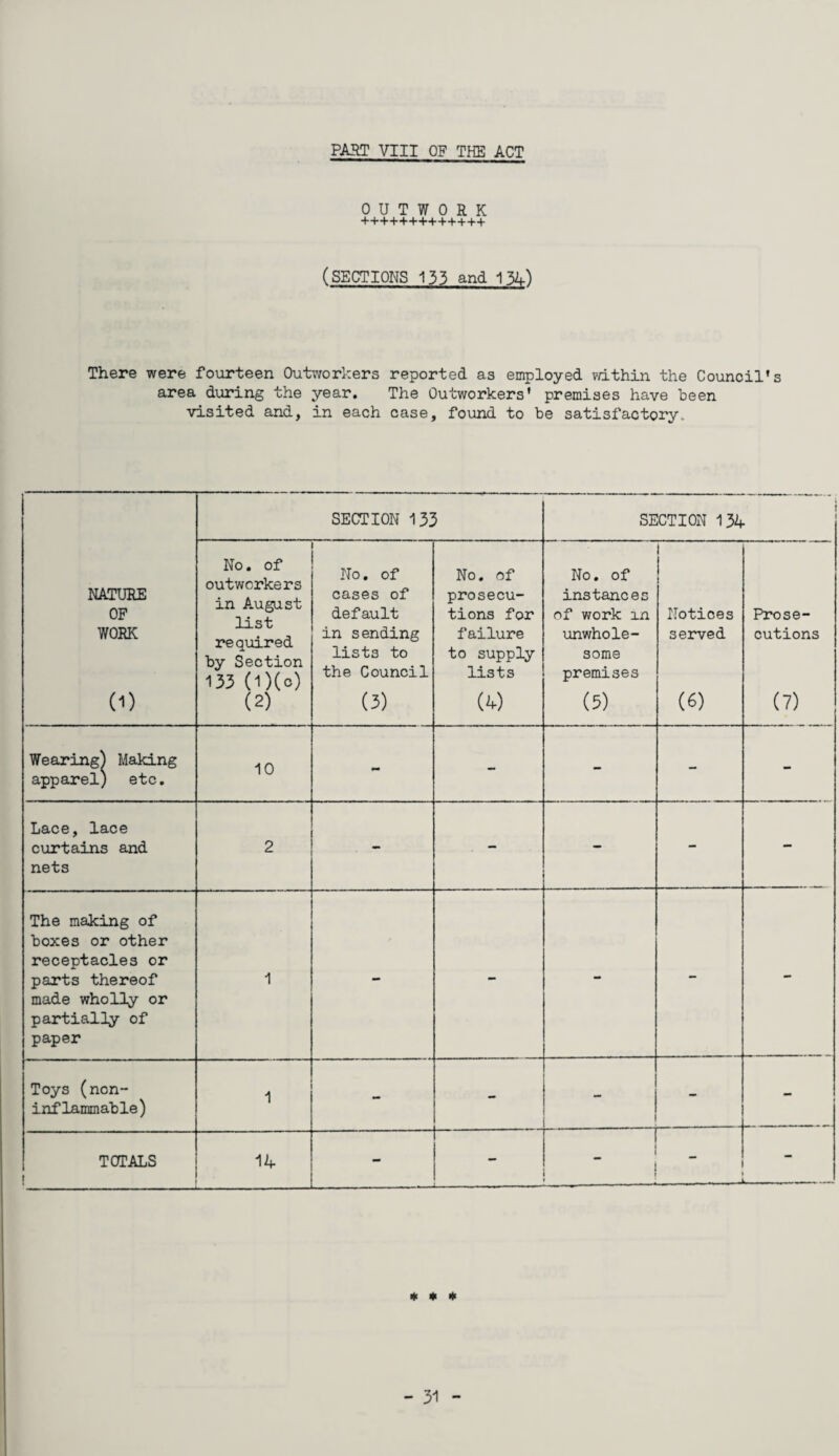 PART VIII OF THE ACT OUTWORK (SECTIONS 133 and 134) There were fourteen Outworkers reported as employed within the Council’s area during the year. The Outworkers' premises have been visited and, in each case, found to be satisfactory. NATURE OF WORK (1) SECTION 133 SECTION 134 No. of outworkers in August list required by Section 133 (l)(o) (2) No. of cases of default in sending lists to the Council (3) No. of prosecu¬ tions for failure to supply lists (4) No. of instances of work in unwhole¬ some premises (5) 1 Notices served (6) Prose¬ cutions (7) Wearing) Making apparel) etc. 10 - - - - Lace, lace curtains and nets 2 - . - - - The making of boxes or other receptacles or parts thereof made wholly or partially of paper 1 - - - - - Toys (non- inflammable) 1 - - TOTALS 14 - - 1 i 1 ... * * *