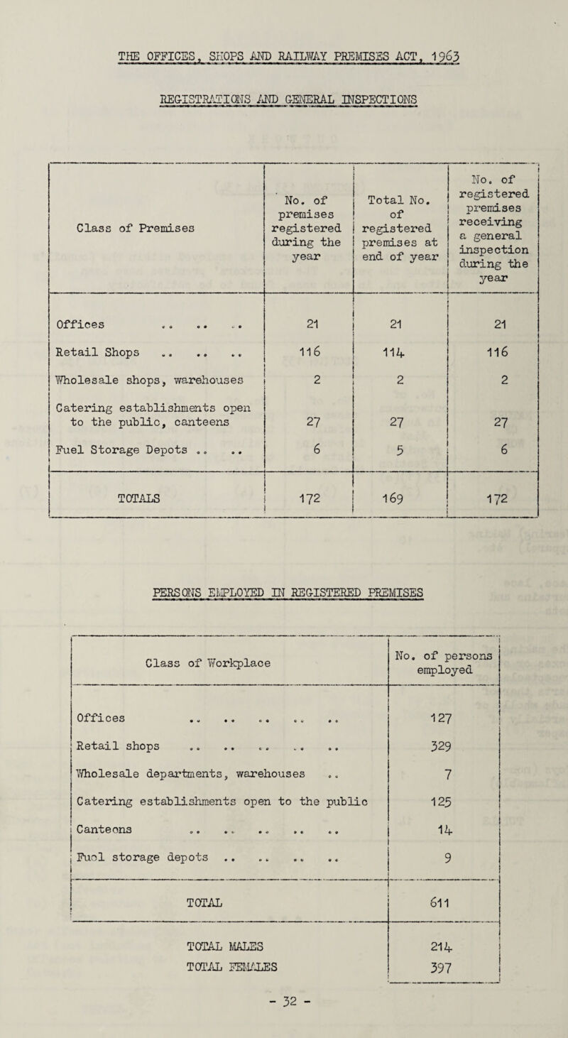 THE OFFICES, SHOPS AND RAILWAY PREMISES ACT, 1963 REGISTRATIONS AND GENERAL INSPECTIONS Class of Premises ’ No. of premises registered during the year Total No. of registered premises at end of year No. of registered pi-emises receiving a general inspection during the year Offices 21 21 21 1 Retail Shops 116 114 116 Wholesale shops, warehouses 2 2 2 Catering establishments open to the public, canteens 27 27 27 Fuel Storage Depots .. 6 5 . 6 TOTALS 172 169 -——— 172 PERSONS EMPLOYED IN REGISTERED PREMISES Class of Workplace 1 No. of persons employed Offices 127 Retail shops 329 Wholesale departments, warehouses 7 Catering establishments open to the public 125 Canteens <, © «. <> • o © © © © 14 j Fuel storage depots 9 TOTAL \ 611 TOTAL MALES 214 TOTAL FEMALES 397 ... . 1 ;