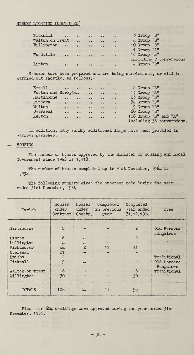 STREET LIGHTING- (CONTINUED) Ticknall Walton on Trent Willington Woodville Linton 3 Group B 4 Group B” 10 Group f,Bn 1 Group MA 16 Group ”B including 7 conversions 4 Group ”B,f Schemes have been prepared and are being carried out, or will be carried out shortly, as follows: Etwall Foston and Scropton Hartshorne Findern Milton Overseal .. ., Repton 2 Group B 13 Group B 23 Group nBil 34 Group B 9 Group B 60 Group ”B 106 Group B and ”A,r including 36 conversions, In addition, many sundry additional lamps have been provided in various parishes* 4. HOUSING The number of houses approved by the Minister of Housing and Local Government since 1946 is 1,918. The number of houses completed up to 31st December, 1964 is 1,792. The following summary gives the progress made during the year ended 31st December, 1964 Parish Houses under Contract Houses under Constn. Completed in previous year Completed year ended 31.12.1964 Type Hartshorne 2 - - 2 Old Persons Bungalows Linton 6 4 *- 2 t» Lullington 4 4 - - ft Mickleover 24 2 11 11 ft Overseal 21 - - - n Smisby 2 - - - Traditional Ticknall 9 4 Old Persons Bungalows Walton-on-Trent 8 - 8 Traditional Willington 30 — — 30 »» TOTALS 106 14 11 53 Plans for 604 dwellings were approved during the year ended 31st December, 1964.