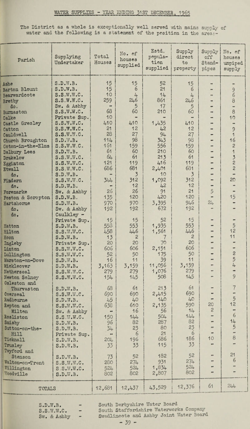 WATER SUPPLIES - YEAR ENDING- 31 ST DECEMBER, 1965 The District as a whole is exceptionally well served with mains supply of water and the following is a statement of the position in the area:- Parish Supplying Undertaker Total Houses No. of houses supplied Estd. popula¬ tion supplied Supply direct to property Supply off Stand¬ pipes No. of houses unpiped supply Ashe S.D.W.B. 15 15 52 15 . Barton Blount S.D.W.B. 15 6 21 6 - 9 Bearwardcote S.S.W.W.C. 10 1 4 14 4 6 Bretby S.S.W.W.C. 259 246 861 246 8 do. Sw. & Ashby — 5 17 5 ** - Burnaston S.S.W.W.C. 68 60 210 60 «• 8 Calke Private Sup. 10 - «* - 10 Castle Gresley S.S.W.W.C. 410 410 1,435 410 «• - Catton S.S.W.W.C. 21 12 42 12 •- 9 Cauldwell S.S.W.W.C. 28 27 94 27 » 1 Church Broughton S.D.W.B. 114 98 343 98 «■* 16 Coton-in-the-Elms S.S.W.W.C. 161 159 556 159 - 2 Dalbury Lees S.D.W.B. 61 60 210 60 - 1 j Drakelow S.S.W.W.C. 64 61 213 61 - 3 Egginton S.S.W.W.C. 121 119 416 119 •» 2 Etwall S.S.W.W.C. 686 681 2,401 631 2 do. S.D.W.B. - 3 10 3 - Findern S.S.W.W.C. 344 312 1,092 312 20 do. S.D.W.B. - 12 42 12 wm - Foremarke Sw, & Ashby 26 26 91 21 5 - Foston & Scropton S.D.W.B. 135 120 420 120 - 15 Hartshome S.D.W.B. 970 970 3,395 946 24 do. Sw. & Ashby 192 192 672 192 - - do. Caulkley - Private Sup. 15 15 52 15 m |j Hatton S.D.W.B, 553 553 1,935 553 <- 5 | Hilton S.S.W.W.C. 458 44-6 1,561 446 « 12 I Hoon S.D.W.B. 13 2 7 2 ** 11 ' Ingleby Private Sup. 20 20 70 20 «• Linton S.S.W.W.C. 606 606 2,151 606 _ — Lullington S.S.W.W.C. 52 50 175 50 2 Marston-on-Dove S.D.W.B. 16 11 39 11 — 5 j Mickleover S.D.W.B. 3,163 3,159 11,056 3,159 irr 4 i| Netherseal S.S.W.W.C. 2?9 279 1,076 279 rt * ,| Newton Solney S.S.W.W.C. 154 145 508 145 - 9 Osleston and i 61 Thurvaston S.D.W.B. 68 61 213 w 7 1 I Overseal S.S.W.W.C. 690 690 2,415 690 «. — Radbourne S.D.W.B. 45 40 140 40 5 ; Repton and S.S.W.W.C. 638 610 2,135 590 20 12 j Milton Sw, & Ashby - 16 56 14 2 fY Rosliston S.S.W.W.C. 150 144 504 144 ** 6 Smi3by S.D.W.B. 96 82 287 82 14 Sut t on-o n~th e - S.D.W.B. 34 23 80 23 5 Hill Private Sup. 6 21 6 — Ticknall S.D.W.B. 204 196 686 186 10 8 Trusley S.D.W.B. 33 33 115 33 — 'I'wyford and 52 I t 21 Stenson S.D.W.B. 73 52 182 Walt on-o n-T rent S.S.W.W.C. 280 274 931 274 6 1 Willington s s.w.w.c. 524 524 1,834- 524 ‘ Woodville S.D.W.B. 802 802 2,807 1 .. 802 TOTALS 12,681 12,437 r i 43,529 12,376 61 244 S.D.W.B. - South Derbyshire Water Board S.S.W.W.C. - South Staffordshire Waterworks Company Sw. & Ashby - Swadlincote and Ashby Joint Water Board