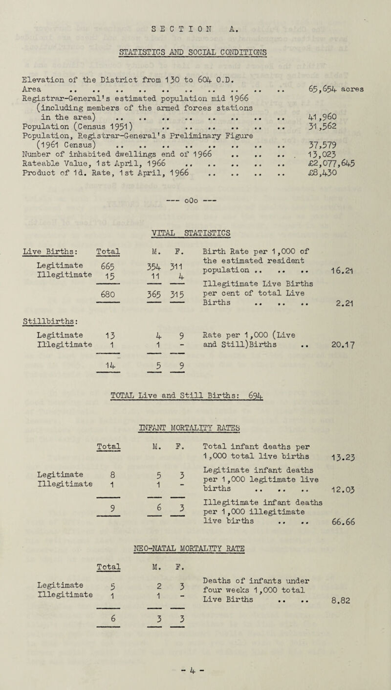 STATISTICS AND SOCIAL CONDITIONS Elevation of the District from 130 to 604 0,D. Area . .. .. 65,654 acres Registrar-General’s estimated population mid 1966 (including members of the armed forces stations in the area) . „. 41,960 Population (Census 1951) . 31,562 Population, Registrar-General’ s Preliminary Figure (1961 Census) . 37,579 Number of inhabited dwellings end of 1966 .., 13,023 Rateable Value, 1st April, 1966 . £2,077,645 Product of Id. Rate, 1st April, 1 966 . £8,430 -0O0- VITAL STATISTICS Live Births: Legitimate Illegitimate Total 665 15 M. 354 11 F. 311 4 Birth Rate per 1,000 of the estimated resident population. Illegitimate Live Births per cent of total Live 16.21 680 365 315 2.21 Stillbirths: Legitimate Illegitimate 13 1 4 1 9 Rate per 1,000 (Live and Still)Births .. 20.17 14 5 9 TOTAL Live and Still Births: 694 INFANT MORTALITY RATES Total M. F. Total infant deaths per 1,000 total live births 13.23 Legitimate 8 Illegitimate 1 5 1 3 Legitimate infant deaths per 1,000 legitimate live births . 12.03 9 6 3 Illegitimate infant deaths per 1,000 illegitimate live births 66.66 NEO-NATAL MORTALITY RATE Total M. F. Legitimate 3 Illegitimate 1 2 1 3 Deaths of infants under four weeks 1,000 total Live Births 8.82 6 3 3