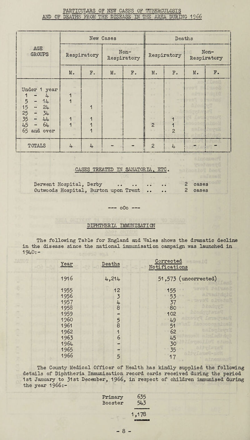 PARTICULARS OF NEW CASES OF TUBERCULOSIS AND OF DEATHS FROM THE DISEASE IN THE AREA DURING- 1966 AGE GROUPS New Cases : Deaths Respiratory Non- Respiratory Respiratory Non- Re spiratory M. F. M. F. M. F. M. F. Under 1 year 1 - 4 1 5-14 1 15 “ 24 1 25 - 34 35-44 1 1 1 45 - 64 1 1 2 1 65 and over 1 2 TOTALS 4 4 1 ----- 2 4 —.-— — . -___ CASES TREATED IN SANATORIA, ETC. Derwent Hospital, Derby .. .. .. .. 2 cases Outwoods Hospital, Burton upon Trent .. .. 2 cases -oOo- DIPHTHERIA IMMUNISATION The following Table for England and Wales shows the dramatic decline in the disease since the national immunisation campaign was launched in 1940:- Deaths Corrected Year Notifications 1916 4,214 51,573 (uncorrected) 1955 12 155 1956 3 53 1957 4 37 1958 8 80 1959 - 102 I960 5 49 1961 8 51 1962 1 62 1963 6 45 1964 - 30 1965 - 35 1966 5 17 The County Medical Officer of Health has kindly supplied the following details of Diphtheria Immunisation record cards received during the period 1st January to 31st December, 1966, in respect of children immunised during the year 1966:- Primary 635 Booster 543 1,178