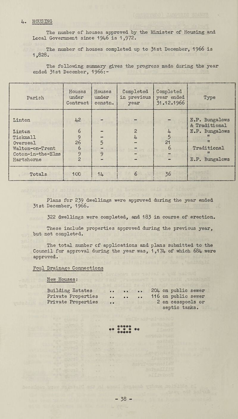 4. HOUSING The number of houses approved, by the Minister of Housing and Local Government since 1946 is 1 ,972. The number of houses completed up to 31st December, 1966 is 1,828. The following summary gives the progress made during the year ended 31st December, 1966:- Parish Houses under Contract Houses under constn. Completed in previous year Completed year ended 31.12.1966 Type Linton 42 - - — E.P. Bungalows & Traditional Linton 6 - 2 4 E.P. Bungalows Ticknall 9 - 4 5 11 Overseal 26 5 - 21 Tt Walton-on-T'rent 6 - - 6 Traditional C 010 n-in-the-E1ms 9 9 - - fl Hartshorne 2 — — — E.P. Bungalows Totals 100 L - . .. 14 6 - - -. ....j 36 Plans for 239 dwellings were approved during the year ended 31st December, 1966. 322 dwellings were completed, and 183 in course of erection. These include properties approved during the previous year, but not completed. The total number cf applications and plans submitted to the Council for approval during the year was, 1 ,174- of which 684 were approved. Foul Drainage Connections New Houses: Building Estates . 204 on public sewer Private Properties . 116 on public sewer Private Properties .. 2 on cesspools or septic tanks. Jfcs^sjcjcsic s{< 5#C * a}!#