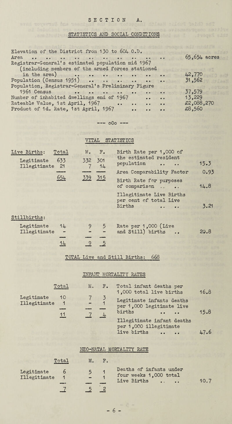 SECTION A. STATISTICS AND SOCIAL CONDITIONS Elevation of the District from 130 to 604 O.D. Area .. .. .. „ „ .. Registrar-General's estimated population mid 1967 (including members of the armed forces stationed in the area) . Population (Census 195*0 Population, Registrar-General's Preliminary Figure 1961 Census .. .. Number of inhabited dwellings end of 1967 Rateable Value, 1st April, 1967 . Product of Id. Rate, 1st April, 1967 . -0O0- 65,654 acres 42,770 31 ,562 37,579 13,229 £2,088,270 £8,560 VITAL STATISTICS Live Births: Total M. F. Birth Rate per 1,000 of Legitimate Illegitimate 633 21 332 301 7 14 the estimated resident population .. 15.3 —- - - Area Comparability Factor 0.93 654 339 315 Birth Rate for purposes of comparison 14.8 Illegitimate Live Births per cent of total Live Births .. .. 3.21 Stillbirths: Legitimate 14 9 5 Rate per 1 ,000 (Live Illegitimate — — — and Still) births 20.8 14 _9 ^5 TOTAL Live and Still Births: 668 INFANT MORTALITY RATES Total M. F. Total infant deaths per 1,000 total live births 16.8 Legitimate Illegitimate 10 1 7 3 1 Legitimate infants deaths per 1,000 legitimate live 11 7 4 births 15.8 Illegitimate infant deaths per 1,000 illegitimate live births 47.6 NEO-NATAL MORTALITY RATE Total M. F. Legitimate Illegitimate 6 1 5 1 1 Deaths of infants under four weeks 1,000 total Live Births 10.7 _2 _5 _2