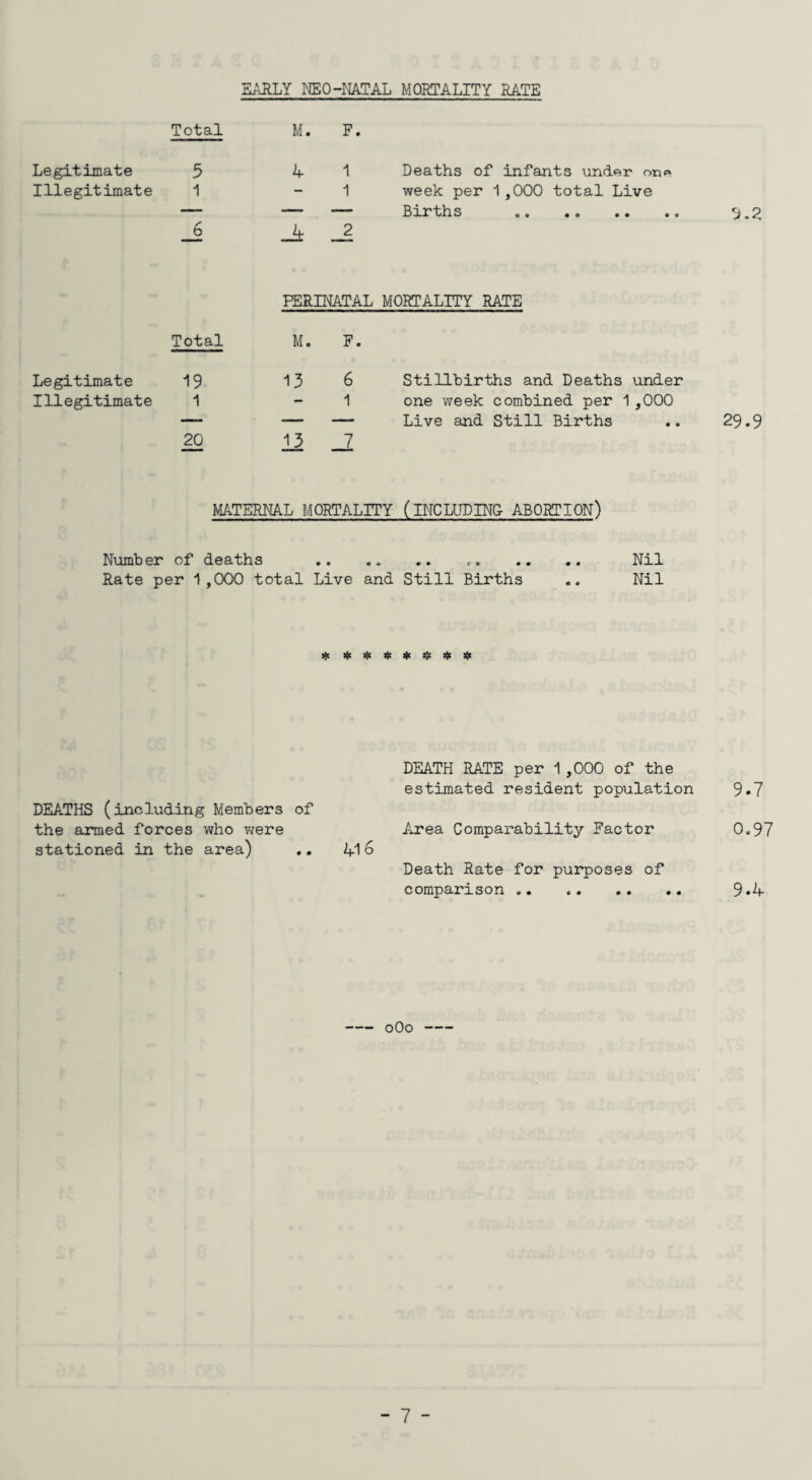 EARLY NEO-NATAL MORTALITY RATE Total M. F. Legitimate 5 4 1 Deaths of infants under on* Illegitimate 1 - 1 week per 1,000 total Live — — — Births .. 6 _4 _2 FERINATAL MORTALITY RATE Total M. F. Legitimate 19 13 6 Stillbirths and Deaths under Illegitimate 1 - 1 one week combined per 1,000 — — — Live and Still Births 20 13 _7 MATERNAL MORTALITY (INCLUDING- ABORTION) Number of deaths . .. Nil Rate per 1,000 total Live and Still Births .. Nil * # * * # * # # DEATH RATE per 1,000 of the estimated resident population 9*7 DEATHS (including Members of the armed forces who were Area Comparability Factor 0.97 stationed in the area) .. 41 6 Death Rate for purposes of comparison . 9*4 oOo-