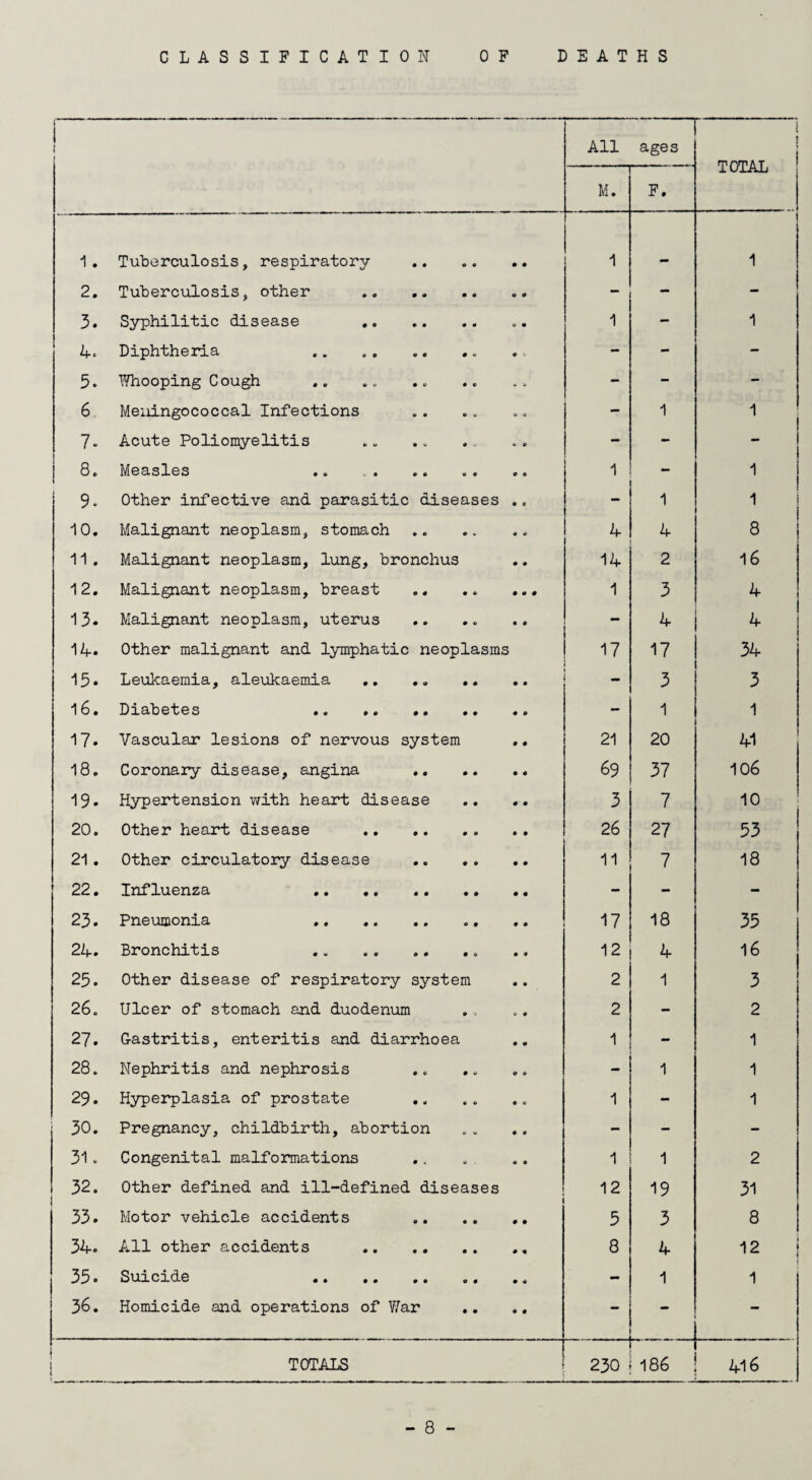 j 1 1 All ages TOTAL M. F. 1. Tuberculosis, respiratory . 1 1 2. Tuberculosis, other . — 1 3. Syphilitic disease . 1 - 1 4. Diphtheria - - - 5. Whooping C ough - - - 6 Meningococcal Infections — 1 1 7- Acute Poliomyelitis . - - - 8. Measles 1 - 1 9* Other infective and parasitic diseases .. - 1 1 10. Malignant neoplasm, stomach 4 4 8 11. Malignant neoplasm, lung, bronchus 14 2 16 12. Malignant neoplasm, breast . 1 3 4 13* Malignant neoplasm, uterus 1 A. Other malignant and lymphatic neoplasms ~ 17 4 17 4 ! 34 15* Leukaemia, aleukaemia .. .„ .. - 3 3 16. Diabetes . - 1 1 17* Vascular lesions of nervous system 21 20 41 18. Coronary disease, angina . 69 37 106 19* Hypertension with heart disease 3 7 10 20. Other heart disease . 26 27 53 21. Other circulatory disease . 11 7 18 22. Influenza . - - - 23. Pneumonia . 17 18 35 24. Bronchitis .. 12 4 16 25. Other disease of respiratory system 2 1 3 26. Ulcer of stomach and duodenum 2 - 2 27. G-astritis, enteritis and diarrhoea 1 - 1 28. Nephritis and nephrosis - 1 1 29. Hyperplasia of prostate 1 - 1 30. Pregnancy, childbirth, abortion - - - 31. Congenital malformations 1 1 2 32. Other defined and ill-defined diseases j 12 19 31 33* Motor vehicle accidents . 5 3 8 34* All other accidents .. 8 4 12 j 35* Suicide .. - 1 1 36. Homicide and operations of War - - - TOTALS 230 186 416