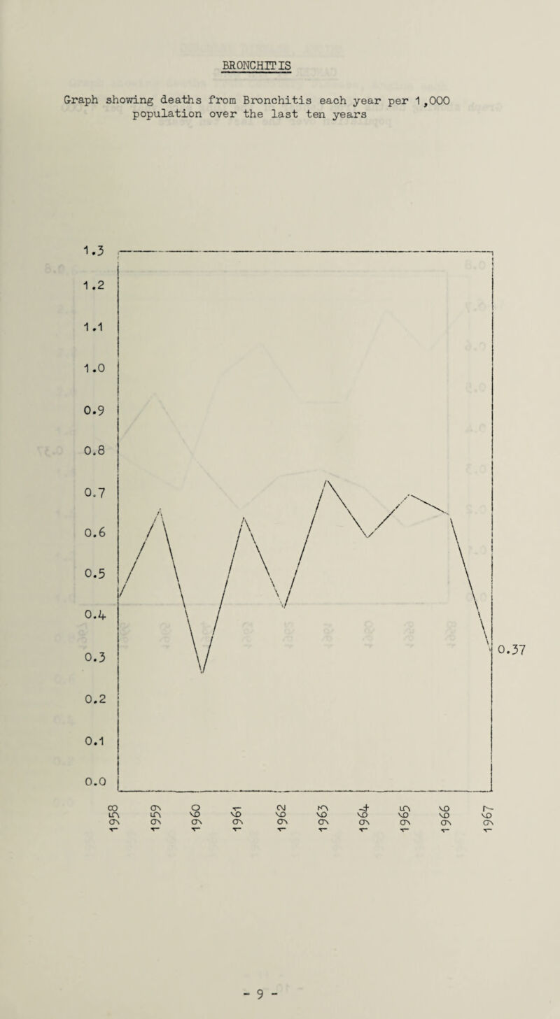 BRONCHITIS Graph showing deaths from Bronchitis each year per 1 ,000 population over the last ten years 1.3 1 .2 1.1 1.0 0.9 0.8 0.7 0.6 0.5 0.A- 0.3 0.37 0.2 0.1 o.o 00 CTV O V* CSJ KV in VO LTV m VO VO vo VO VD vo VO 1967