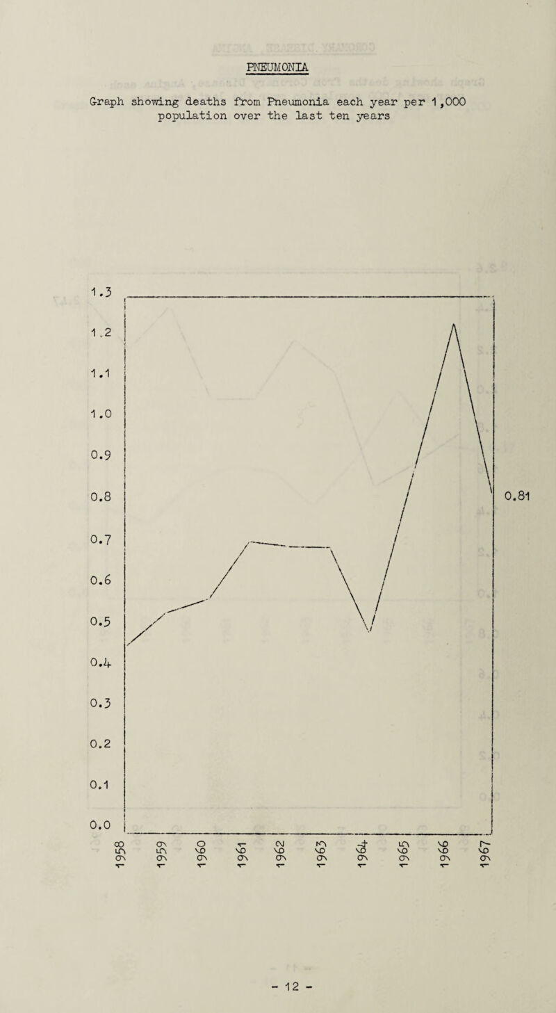 PNEUMONIA Graph showing deaths from Pneumonia each year per 1,000 population over the last ten years 1.3 0.4 0.3 0.2 0.1 0.0 I oO CTV O v CM KV lt\ VO r~ LTV IT\ VO MD VO VO VO VO vo OV CT\ ov <T\ cr\ Ov OV ov ov ov V* V T T“ T“ T“ T*