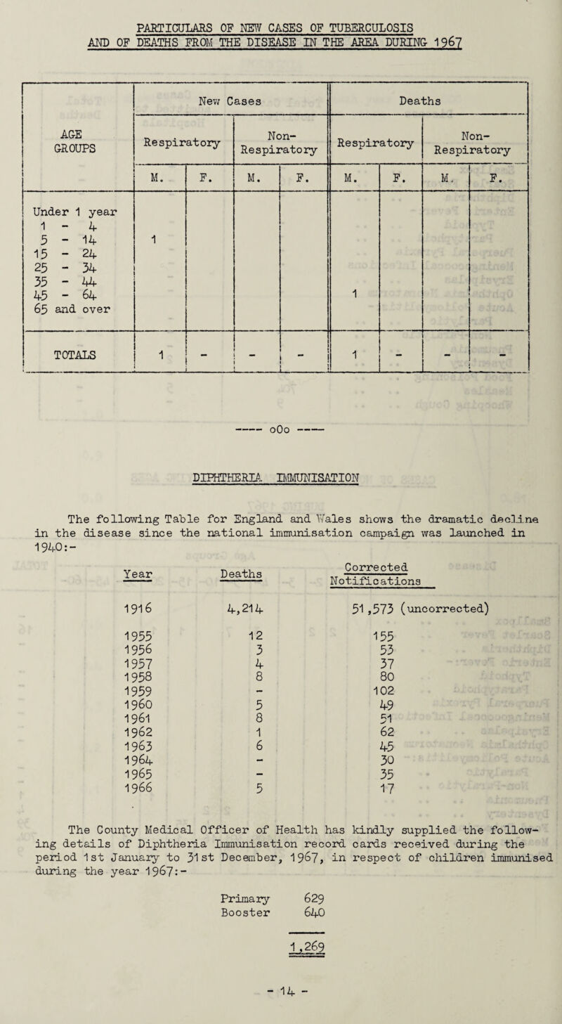 PARTICULARS OF NEW CASES OF TUBERCULOSIS AND OF DEATHS FROM THE DISEASE IN THE AREA DURING- 1967 1 1 [ AGE GROUPS New Cases Deaths Respiratory Non- Respiratory Respiratory Non- Re spiratory M. F. M. F. M. F. M. F. Under 1 year 1 - 4 5-14 15 - 24 25 - 34 35-44 45 - 64 65 and over 1 1 TOTALS 1 _ 1 - - - DIPHTHERIA IMMUNISATION The following Table for England and Wales shows the dramatic decline in the disease since the national immunisation campaign was launched in 1940:- Year Deaths uuri'eu ueu Notifications 1916 4,214 51,573 (uncorrected) 1955 12 155 1956 3 53 1957 4 37 1958 8 80 1959 - 102 i960 5 49 1961 8 51 1962 1 62 1963 6 45 1964 - 30 1965 - 35 1966 5 17 The County Medical Officer of Health has kindly supplied the follow¬ ing details of Diphtheria Immunisation record cards received during the period 1st January to 31st December, 1967, respect of children immunised during the year 1967.'“ Primary 629 Booster 640 U..ig2