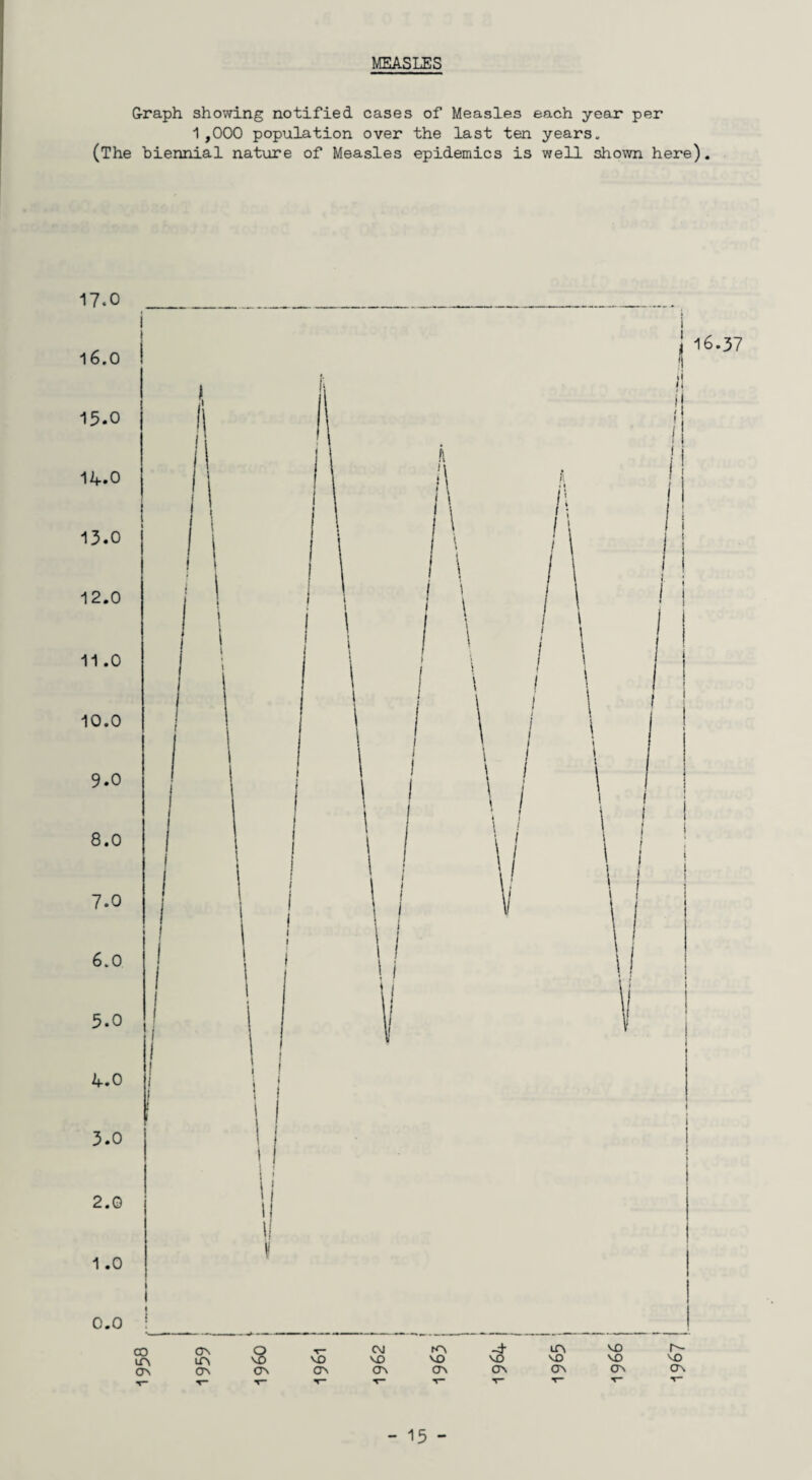 MEASLES Graph showing notified cases of Measles each year per 1,000 population over the last ten years. (The biennial nature of Measles epidemics is well shown here). 0.0 : CO ON O T“ CV] KV -4 irv VO r- ir\ liN VO VO VO VO vo VD VO vo ON ON ov ON crv crv ov ov ov OV T- T- T- T”