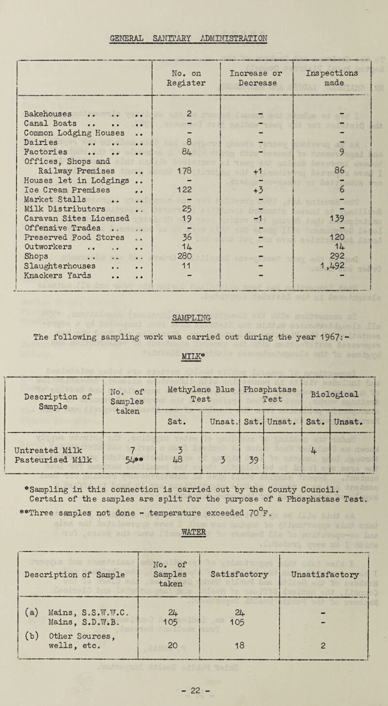 GENERAL SANITARY ADMINISTRATION No. on Register Increase or Decrease Inspections made Bakehouses 2 Canal Boats . - - Common Lodging Houses - - Dairies 8 - - Factories . 84 - 9 Offices, Shops and Railway Premises 178 +1 86 Houses let in Lodgings .. - - - Ice Cream Premises 122 +3 6 Market Stalls - - - j Milk Distributors 25 - - 1 Caravan Sites Licensed 19 -1 139 Offensive Trades - - - 1 Preserved Food Stores 36 - 120 Outworkers 14 - 14 Shops 280 - 292 I Slaughterhouses 11 - 1,492 i Knackers Yards 1 ! _ 1 SAMPLING The following sampling work was carried out during the year 1967: MILK* Description of Sample No. of Samples taken Methylene Blue Test Phosphatase Test t 1 Biological | Sat. Unsat. Sat. Unsat. Sat. Unsat. Untreated Milk 7 3 4 Pasteurised Milk 54** 48 3 39 L— — _ ^Sampling in this connection is carried out by the County Council. Certain of the samples are split for the purpose of a Phosphatase Test. **Three samples not done - temperature exceeded 70°F. WATER Description of Sample No. of Samples taken Satisfactory Unsatisfactory (a) Mains, S.S.W.W.C. 24 24 Mains, S.D.W.B. 105 105 - (b) Other Sources, wells, etc. : 20 18 2 -—...--. A