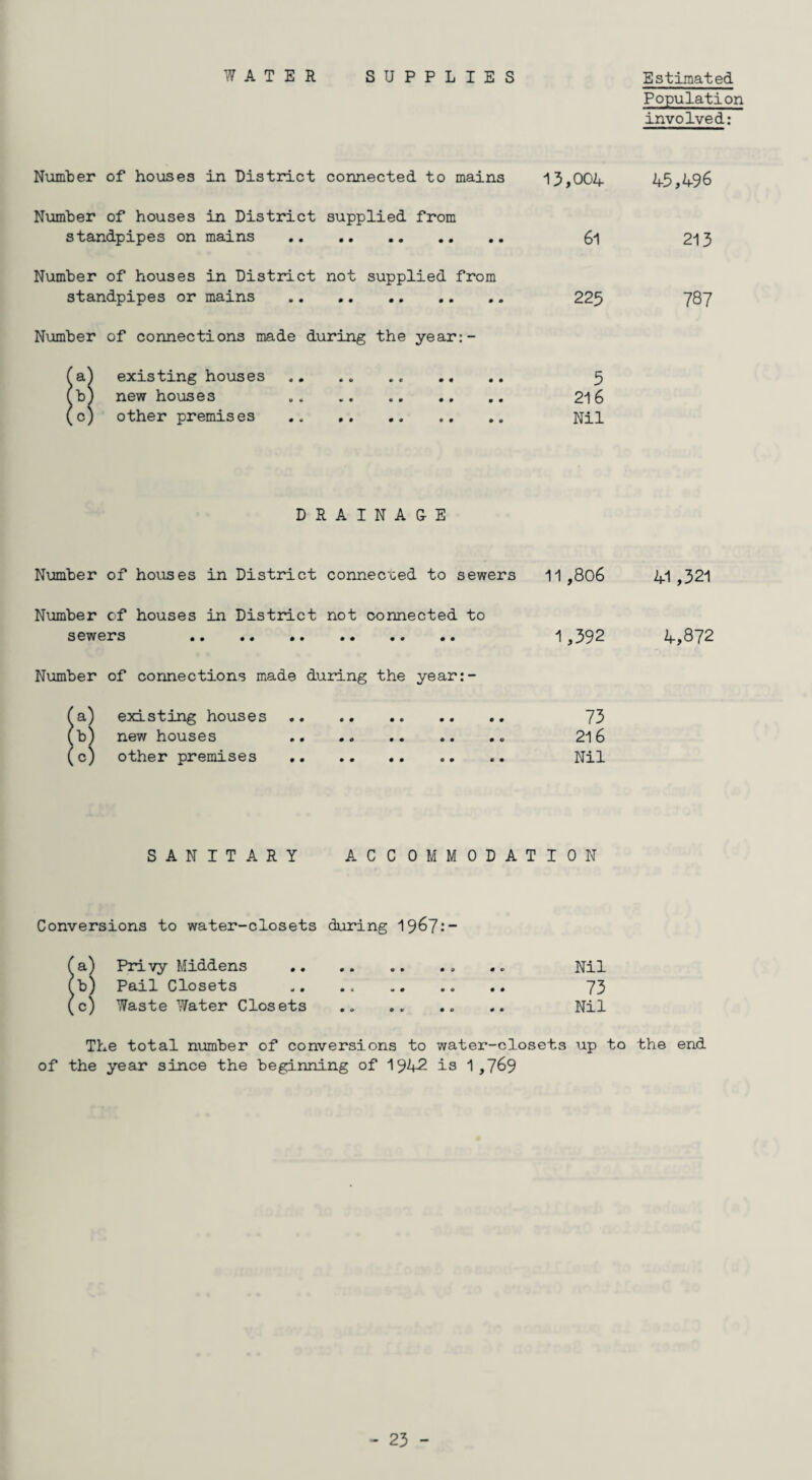 WATER SUPPLIES Number of houses in District connected to mains 13,004 Number of houses in District supplied from standpipes on mains .. .. .. 6l Number of houses in District not supplied from standpipes or mains . 225 Number of connections made during the year:- (a.) existing houses .. .. .. 5 (b) new houses 216 (c) other premises . Nil DRAINAGE Number of houses in District connected to sewers 11,806 Number of houses in District not connected to sewers . 1,392 Number of connections made during the year:- (a) existing houses. 73 (b) new houses . 216 (c) other premises . Nil SANITARY ACCOMMODATION Conversions to water-closets during 1967:~ a) Privy Middens .. . „ Nil b) Pail Closets . 73 c) Waste Water Closets .. .. .. .. Nil The total number of conversions to water-closets up to of the year since the beginning of 1942 is 1,769 Estimated Population involved: 45,496 213 787 41,321 4,872 the end