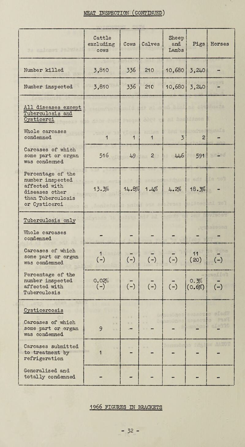 MEAT INSPECTION (CONTINUED) Cattle excluding cows Cows Calves Sheep and Lambs Pigs Horses Number killed 3,810 336 210 10,680 3,240 - Number inspected 3,810 336 210 10,680 3,240 - All diseases except Tuberculosis and C.ysticerci Whole carcases condemned 1 1 1 3 2 - Carcases of which some part or organ was condemned 516 49 2 446 391 - Percentage of the number inspected affected with diseases other than Tuberculosis or Cysticerci 13.3% 14.8^ 1 .1$ 4.2$ 18.$ - Tuberculosis only Whole carcases condemned - - - - - - Carcases of which some part or organ was condemned 1 () (:) (-) (:) 11 (20) (:) Percentage of the number inspected affected with Tuberculosis 0.02% (-) C1) (:) (:) 0.$ (0.#) (:) Cysticercosis Carcases of which some part or organ was condemned 9 — - - - Carcases submitted to treatment by refrigeration 1 - - - - - Generalised and totally condemned • - - — - -