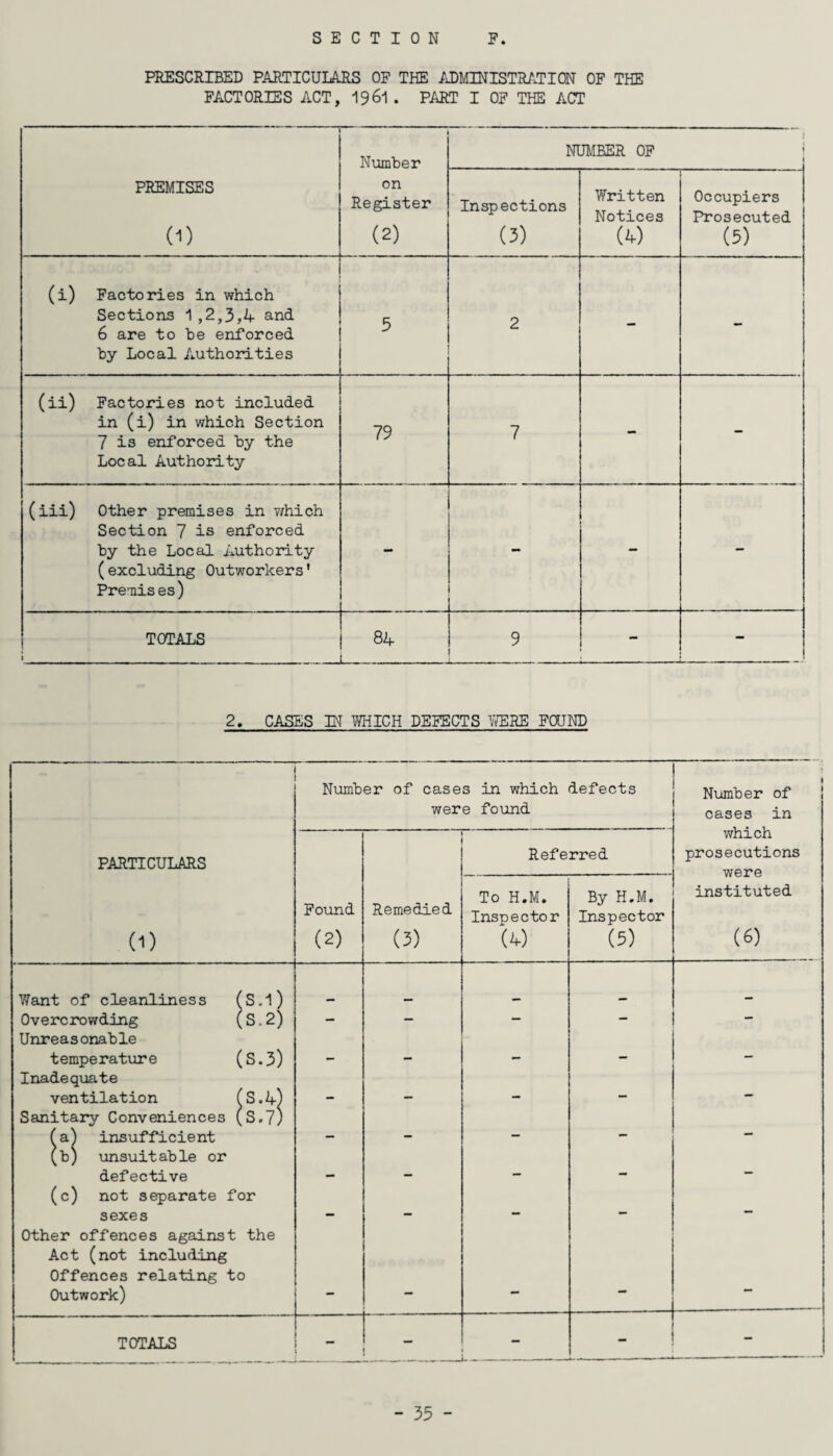 PRESCRIBED PARTICULARS OF THE ADMINISTRATION OF THE FACTORIES ACT, 1961 . PART I OF THE ACT — Number NUMBER OF 1 • PREMISES 0) on Register (2) Inspections (3) Written Notices (4) Occupiers Prosecuted (5) (i) Factories in which Sections 1,2,3,4 and 6 are to be enforced by Local Authorities 5 2 - - (ii) Factories not included in (i) in which Section 7 is enforced by the Local Authority 79 7 - - (iii) Other premises in which Section 7 is enforced by the Local Authority (excluding Outworkers’ Premis es) - - - - TOTALS i 84 _ 9 - - 2. CASES IN WHICH DEFECTS WERE FOUND PARTICULARS (1) Number of cases in which were found defects Number of cases in which prosecutions were instituted (6) Found (2) Remedied (3) Referred To H.M. Inspector (4) By H.M. Inspector (5) Want of cleanliness (s.l) —m Overcrowding (3.2) - — — - - Unreasonable temperature (S.3) - - - - — Inadequate ventilation (S.4) - — - — — Sanitary Conveniences (S-7) (a} insufficient - - — — (b) unsuitable or defective — - - - — (c) not separate for sexes — — — — mm Other offences against the Act (not including Offences relating to Outwork) — — — ~ TOTALS mm — -