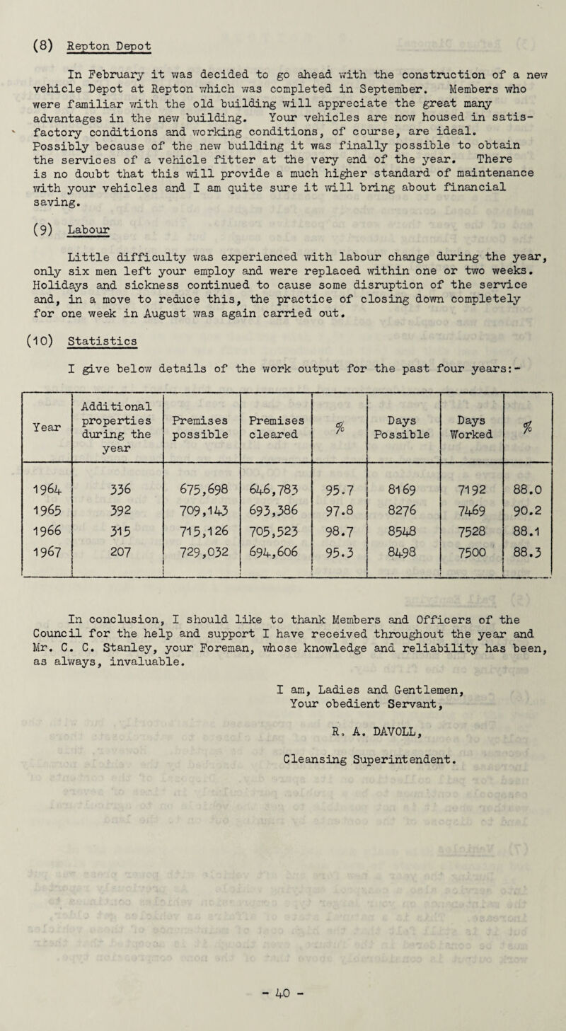 (8) Repton Depot In February it was decided to go ahead with the construction of a new vehicle Depot at Repton which was completed in September. Members who were familiar with the old building will appreciate the great many advantages in the new building. Your vehicles are now housed in satis- ' factory conditions and working conditions, of course, are ideal. Possibly because of the new building it was finally possible to obtain the services of a vehicle fitter at the very end of the year. There is no doubt that this will provide a much higher standard of maintenance with your vehicles and I am quite sure it will bring about financial saving. (9) Labour Little difficulty was experienced with labour change during the year, only six men left your employ and were replaced within one or two weeks. Holidays and sickness continued to cause some disruption of the service and, in a move to reduce this, the practice of closing down completely for one week in August was again carried out. (10) Statistics I give below details of the work output for the past four years: Year Additional properties during the year Premises possible Premises cleared % Days Possible Days Worked 1964 336 675,698 646,783 95.7 8169 7192 88.0 1965 392 709,143 693,386 97.8 8276 7469 90.2 1966 315 715,126 705,523 98.7 8548 7528 88.1 1967 _ 207 729,032 694,606 95.3 8498 _ 7500 _—_- — 88.3 In conclusion, I should like to thank Members and Officers of the Council for the help and support I have received throughout the year and Mr. C. C. Stanley, your Foreman, whose knowledge and reliability has been, as always, invaluable. I am, Ladies and Gentlemen, Your obedient Servant, R. A. DAVOLL, Cleansing Superintendent.