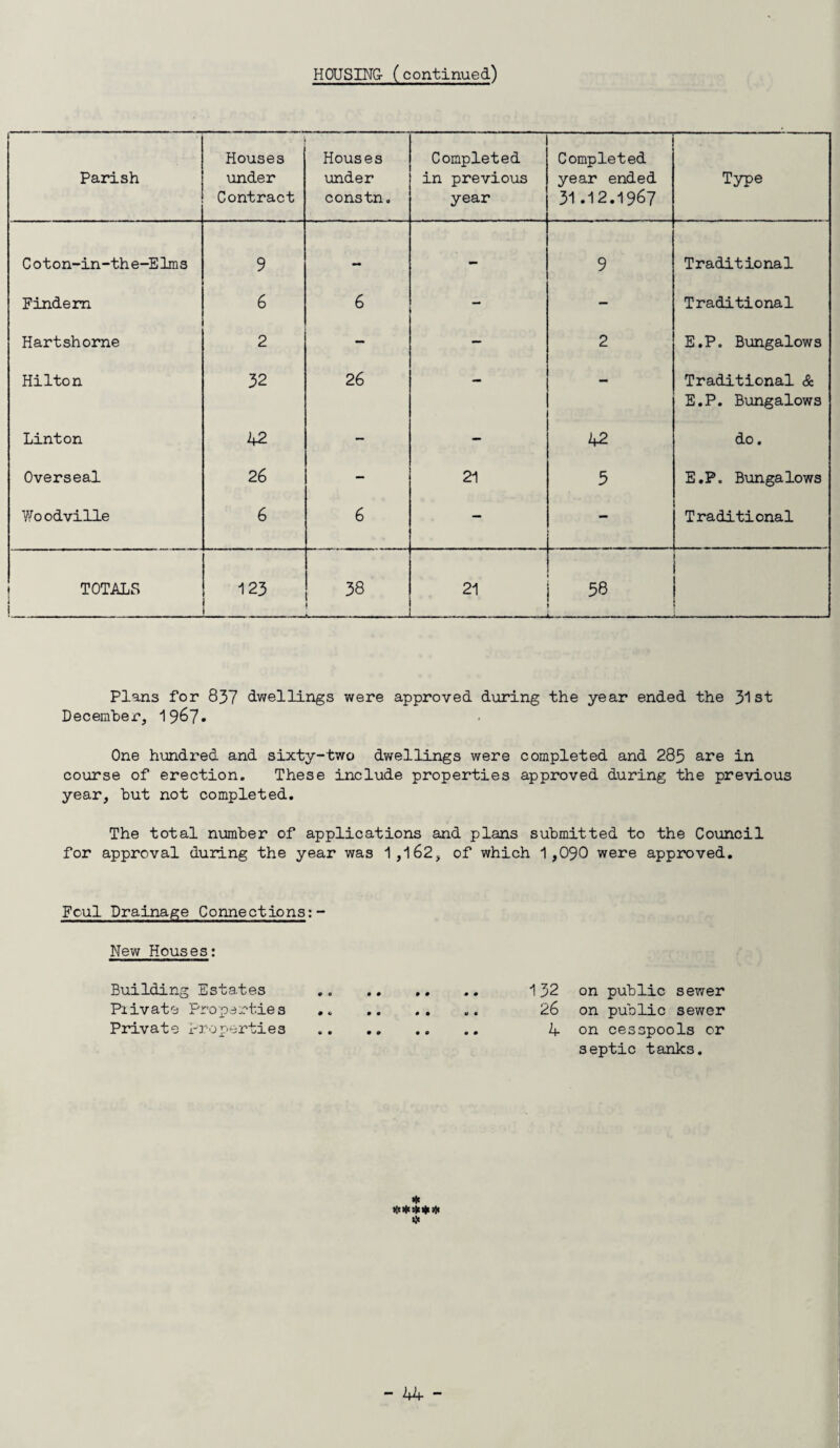 HOUSING- (continued) Parish Houses under Contract Houses under constn. Completed in previous year Completed year ended 31 .12.1967 Type Coton-in-the-Elms 9 — - 9 Traditional Findem 6 6 - - Traditional Hartshorne 2 - — 2 E.P. Bungalows Hilton 32 26 - - Traditional & E.P. Bungalows Linton 42 - - 42 do. Overseal 26 - 21 5 E.P. Bungalows V/oodville 6 6 - - Traditional TOTALS 123 CO KN 21 . 58 Plans for 837 dwellings were approved during the year ended the 31st December, 1967* One hundred and sixty-two dwellings were completed and 285 are in course of erection. These include properties approved during the previous year, but not completed. The total number of applications and plans submitted to the Council for approval during the year was 1,162, of which 1,090 were approved. Fcul Drainage Connections:- New Houses: on public sewer on public sewer on cesspools or septic tanks. Building Estates . 132 Piivate Properties .. .. .. .. 26 Private properties . 4 * »«