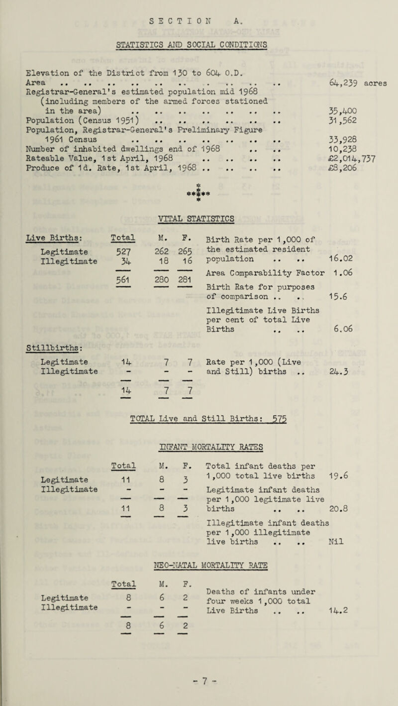 SECTION A. STATISTICS AND SOCIAL CONDITIONS Elevation of the District from 130 to 604 O.D. Area . . .. 64,239 acres Registrar-General’s estimated population mid 1968 (including members of the armed forces stationed in the area) . 35,400 Population (Census 1951) . 31,562 Population, Registrar-General's Preliminary Figure 1961 Census . 33,928 Number of inhabited dwellings end of 1968 .. .. 10,238 Rateable Value, 1 st April, 1968 . £2,014,737 Produce of Id. Rate, 1st April, 1968. £8,206 * VITAL STATISTICS Live Births: Total M. F. Birth Rate per 1,000 of Legitimate 527 262 263 the estimated resident Illegitimate 34 18 16 population 16.02 ■— ■■■ ■ ■■ Area Comparability Factor 1.06 561 280 281 — ■■■ Birth Rate for purposes of comparison .. .. 15.6 Illegitimate Live Births per cent of total Live Births 6.06 Stillbirths: Legitimate 14 7 7 Rate per 1 ,000 (Live Illegitimate — — — and Still) births 24.3 14 7 7 TOTAL Live and Still Births: 575 INFANT MORTALITY RATES Total M. F. Total infant deaths per Legitimate 11 8 3 1,000 total live births 19.6 Illegitimate — - - Legitimate infant deaths — — — per 1 ,000 legitimate live 11 8 3 births 20.8 Illegitimate infant deaths per 1,000 illegitimate live births Nil NEO- -NATAL MORTALITY RATE Total M. F. Deaths of infants under Legitimate 8 6 2 four weeks 1,000 total Illegitimate Live Births 14.2 8 6 2