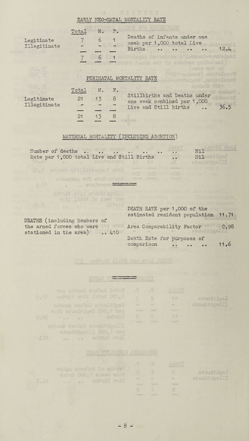 EARLY NEO-NATAL MORTALITY RATE Total M. F. Legitimate Illegitimate 7 6 1 Deaths of infants under one week per 1 ,000 total Live Births 7__ 6 1 PERINATAL MORTALITY RATE Total M. F. Legitimate Illegitimate 21 13 8 Stillbirths and Deaths under one week combined per 1,000 Live and Still Births 21 13 8 12.4 36.5 MATERNAL MORTALITY (INCLUDINCt ABORTION) Number of deaths . „ .. „. .. .. .. .. Nil Rate per 1,000 total Live and Still Births .. Nil DEATHS (including Members of the armed forces who 'were stationed in the area) DEATH RATE per 1,000 of the estimated resident population 11.71 Area Comparability Factor 0.98 Death Rate for purposes of comparison .. .. .. 11,6 410