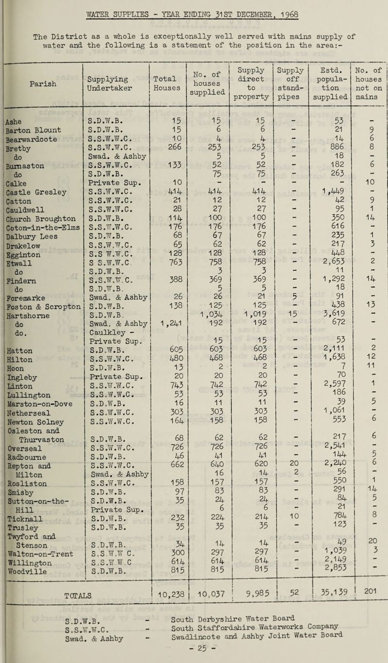 WATER SUPPLIES - YEAR ENDING- 31 ST DECEMBER, 1968 The District as a whole is exceptionally well served with mains supply of water and the following is a statement of the position in the area:- Parish Supplying Undertaker Total Houses No. of houses supplied Supply direct to property Supply off stand¬ pipes Estd. popula¬ tion supplied No. of houses not on mains Ashe S.D.W.B. 15 15 15 53 Barton Blount S.D.W.B. 15 6 6 — 21 9 Bearwardcote S.S.W.W.C. 10 4 4 - 14 6 Bretby S.S.W.W.C. 266 253 253 — 886 8 do Swad. & Ashby 5 5 — 18 — Bum as ton S.S.W.W.C. 133 52 52 - 182 6 do S.D.W.B. 75 75 - 263 - Calke Private Sup. 10 - - — — 10 Castle G-resley S.S.W.W.C. 414 414 414 — 1,449 — Catton S.S.W.W.C. 21 12 12 — 42 9 Cauldwell S.S.W.W.C. 28 27 27 «* 95 1 Church Broughton S.D.W.B. 114 100 100 - 350 14 Coton-in-the-Elms S.S.W.W.C. 176 176 176 — 616 — Dalbury Lees S.D.W.B. 68 67 67 — 235 1 Drakelow S.S.W.W.C. 65 62 62 - 217 3 Egginton s.s w.w.c. 128 128 128 — 448 — Etwall s s.w.w.c 763 758 758 2,653 2 do S.D.W.B. 3 3 11 - Findern S.S.W.W.C. 388 369 369 - 1,292 14 do S.D.W.B, 5 5 — 18 — Foremarke Swad. & Ashby 26 26 21 5 91 — Foston & Scropton S.D.W.B. 138 125 125 — 438 13 Hartshorne S.D.W.B. 1,034 1 ,019 15 3,619 do Swad. & Ashby 1 ,241 192 192 — 672 — do. Caulkley - Private Sup. 15 15 — 53 — Hatton S.D.W.B. 605 603 603 - 2,111 2 Hilton S.S.W.W.C. L£0 468 468 - 1,638 12 Hoon S.D.W.B. 13 2 2 7 11 Ingleby Private Sup. 20 20 20 — 70 ■“ Linton S.S.W.W.C. 743 742 742 — 2,597 1 Lullington S.S.W.W.C. 33 53 53 — 186 Marston-on-Dove S.D.W.B. 16 11 11 — 39 5 Netherseal S.S.W.W.C. 303 303 303 — 1,061 Newton Solney S.S.W.W.C. 164 158 158 — 553 1 6 Osleston and Thurvaston S.D.W.B. 68 62 62 — 217 6 t Overseal S.S.W.W.C. 726 726 726 — 2,541 Radboume S.D.W.B. 46 41 41 — 144 5 Repton and S.S.W.W.C. 662 640 620 20 2,240 6 Milton Swad. & Ashby 16 14 2 56 “ Rosliston S.S.W.W.C. 158 157 157 — 550 1 Smisby S.D.W.B. 97 83 83 — 291 14 Sut t on-on-the- S.D.W.B. 35 24 24 — 84 5 Hill Private Sup. 6 6 — 21 Ticknall S.D.W.B. 232 224 214 10 784 8 Trusley S.D.W.B. 35 35 35 • 123 Twyford and on Stenson S,D .W.B. 34 14 14 49 <L\j Walton-on-Trent S.S w.w c. 300 297 297 — 1,039 3 Willington s.s.w w c 614 614 614 i __ 2,149 Woodville S.D.W.B. 815 815 815 2,853 — TOTALS i 10,238 | 10,037 1 9,985 52 I 35,139 l 201 \ S.D.W.B. S.S.W.W.C. Swad. & Ashby South Derbyshire Water Board South Staffordshire Y/aterworks Company Swadlincote and Ashby Joint Water Board