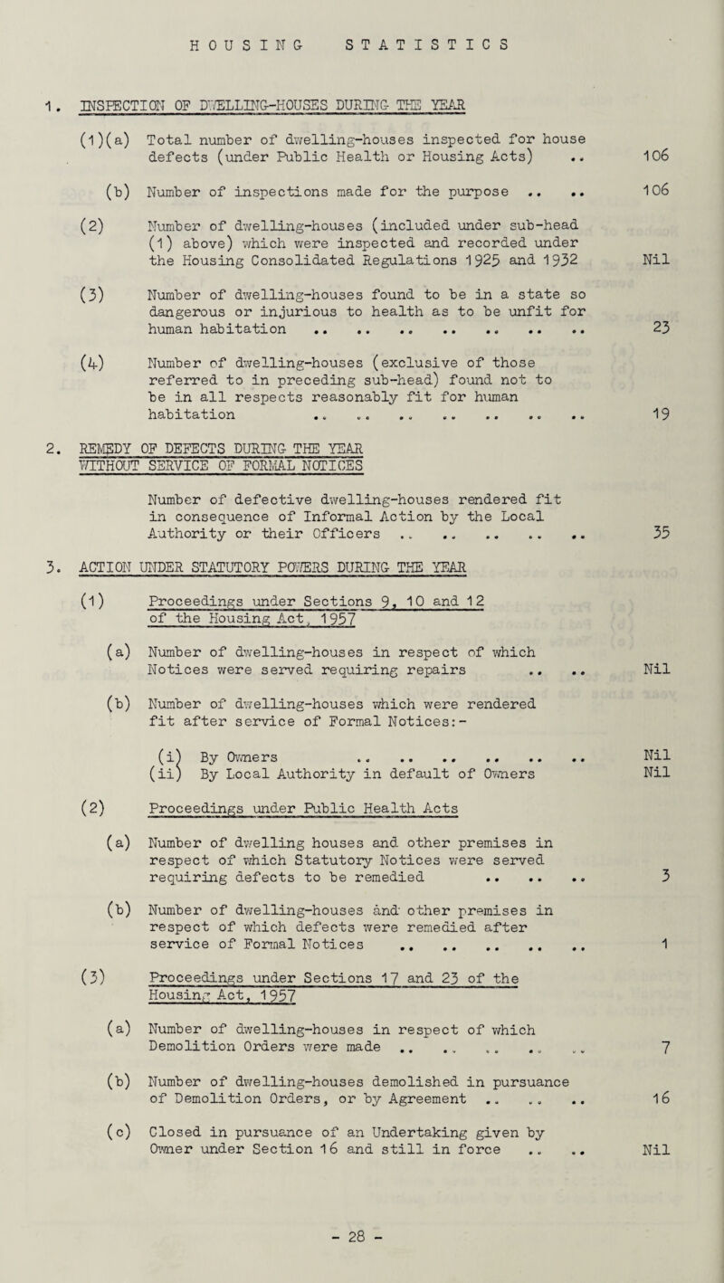 1 . INSPECTION OF DUELLING-HOUSES DURING- TH5 YEAR (1) (a) Total number of dwelling-houses inspected for house defects (under Public Health or Housing Acts) .. 106 (b) Number of inspections made for the purpose .. .. 106 (2) Number of dwelling-houses (included under sub-head (l) above) which were inspected and recorded under the Housing Consolidated Regulations 1925 and. 1932 Nil (3) Number of dwelling-houses found to be in a state so dangerous or injurious to health as to be unfit for human habitation .. .. .. . 23 (A) Number of dwelling-houses (exclusive of those referred to in preceding sub-head) found not to be in all respects reasonably fit for human habitation .. .. .. .. .. 19 2. REMEDY OF DEFECTS DURING- THE YEAR TOTHOUT SERVICE OF FORMAL NOTICES Number of defective dwelling-houses rendered fit in consequence of Informal Action by the Local Authority or their Officers . 35 3. ACTION UNDER STATUTORY POWERS DURING- THE YEAR (1) Proceedings under Sections 9, 10 an! 12 of the Housing Act, 1 957 (a) Number of dwelling-houses in respect of which Notices were served requiring repairs .. .. Nil (b) Number of dwelling-houses which were rendered fit after service of Formal Notices:- (i^ By Owners .. .. .. . Nil (ii) By Local Authority in default of Owners Nil (2) Proceedings under Public Health Acts (a) Number of dwelling houses and other premises in respect of which Statutory Notices were served requiring defects to be remedied . 3 (b) Number of dwelling-houses and other premises in respect of which defects were remedied after service of Formal Notices . 1 (3) Proceedings under Sections 17 and 23 of the Housing Act, 1957 (a) Number of dwelling-houses in respect of which Demolition Orders were made .. .„ .. .„ „. 7 (b) Number of dwelling-houses demolished in pursuance of Demolition Orders, or by Agreement .„ .. .. 16 (c) Closed in pursuance of an Undertaking given by Owner under Section 16 and still in force ,. .. Nil
