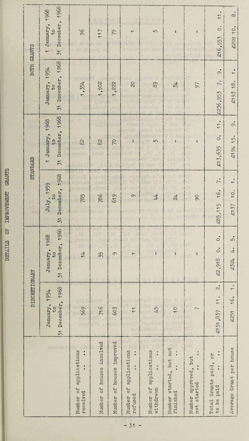DETAILS OP IMPROVEMENT GRANTS