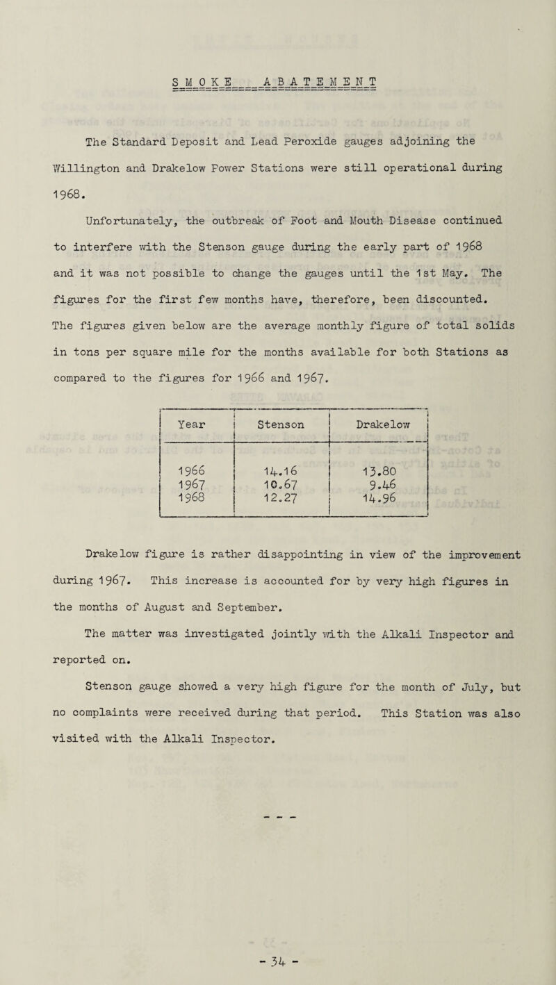 S_M_0_K_E_A_B_A_T_E_M_E_N_T The Standard Deposit and Lead Peroxide gauges adjoining the Willington and Drakelow Power Stations were still operational during 1968. Unfortunately, the outbreak of Foot and Mouth Disease continued to interfere with the Stenson gauge during the early part of 1968 and it was not possible to change the gauges until the 1st May. The figures for the first few months have, therefore, been discounted. The figures given below are the average monthly figure of total solids in tons per square mile for the months available for both Stations as compared to the figures for 1966 and 1967. Year -— —..—-- Stenson Drakelow 1966 14.16 - 13.80 1967 10.67 9.46 1968 12.27 14.96 Drakelow figure is rather disappointing in view of the improvement during 1967. This increase is accounted for by very high figures in the months of August and September. The matter was investigated jointly with the Alkali Inspector and reported on. Stenson gauge showed a very high figure for the month of July, but no complaints were received during that period. This Station was also visited with the Alkali Inspector.