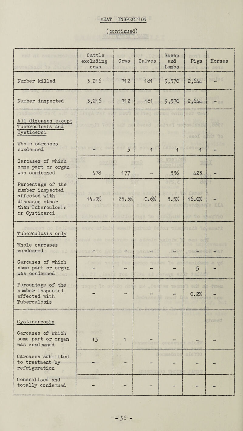 MEAT INSPECTION (continued) Cattle excluding cows C ows Calves Sheep and Lambs Pigs Horses Number killed 3 216 712 181 9,570 2,644 — Number inspected 3,216 712 181 9,570 2,644 - All diseases except Tuberculosis and C.ysticerci Whole carcases condemned Carcases of which some part or organ was condemned Percentage of the number inspected affected with diseases other than Tuberculosis or Cysticerci 3 1 1 1 478 177 336 423 14.9# 25.3% 0.6% 3.5% 16.0% - Tuberculosis only Whole carcases condemned Carcases of which some part or organ was condemned Percentage of the number inspected affected with Tuberculosis - - - - 5 — - - - 0.2% - C.ysticercosis Carcases of which some part or organ was condemned Carcases submitted to treatment by refrigeration Generalised and totally condemned 13 1 i 1 1 ... - — - - — - — ... . J L ! —
