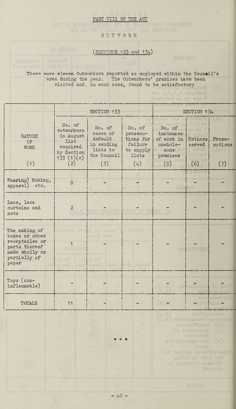 PART VIII OF THE ACT 0 U T W 0 R K (SECTIONS 133 and 134) There were eleven Outworkers reported as employed within the Council's area during the year. The Outworkers' premises have been visited and, in each case, found to he satisfactory NATURE OF WORK (D SECTION 133 SECTION 134 No. of outworkers in August list required by Section 133 (l)(c) (2) No. of cases of default in sending lists to the Council (3) No. of prosecu¬ tions for failure to supply lists (4) No. of instances of work in unwhole¬ some premises (5) Notices served (6) Prose¬ cutions (7) Wearing) Making, apparel) etc. 8 - - - Lace, lace curtains and nets 2 . - - I The making of boxes or other receptacles or parts thereof made wholly or partially of paper 1 — - Toys (non- inflammable) - - - - TOTALS i ii j _ i _ _ - * * #