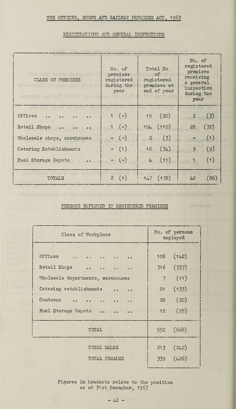 REGISTRATIONS AND GENERAL INSPECTIONS CLASS OF PREMISES No. of premises registered during the year Total No. of registered premises at end of year No. of registered premises receiving a general inspection during tne year 0 Jf C @ S cm cm mo cm 1 (-) 19 (20) 2 (3) Retail Shops . 1 (-) 104 (110) c\T CO OJ Wholesale shops, warehouses - (-) 2 (3)  CD Catering Establishments - (1) 18 (34) 9 (9) Fuel Storage Depots - (-) 4 (ID 1 (1) TOTALS 2 (1) 147 .. .. (178) \Q CO 3 PERSONS EMPLOYED IN REGISTERED PREMISES Class of Workplace 1 No. of persons employed 0 f f 10/ O S 0 c ctf cm 90 #v 108 (142) Retail Shops . 316 (337) Wholesale departments, warehouses 7 (11) Catering establishments i 81 (133) { Canteens . 28 (20) Fuel Storage Depots . 12 (25) TOTAL 552 (668) TOTAL MALES 213 (242) TOTAL FEMALES 339 (426) Figures in brackets relate to the position as at 31st December, 1967