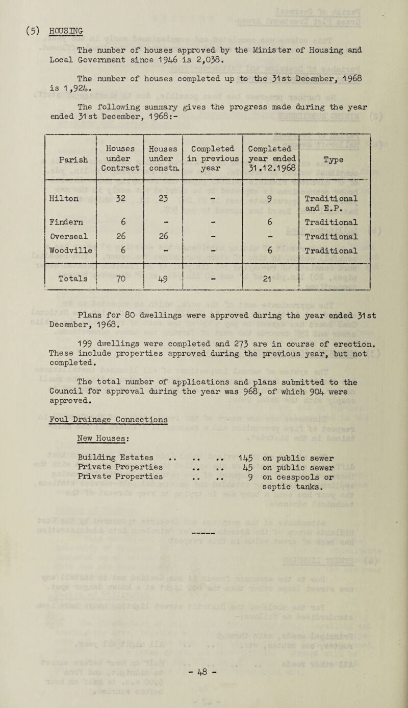 (5) HOUSING- The number of houses approved by the Minister of Housing and Local Government since 1946 is 2,038. The number of houses completed up to the 31st December, 1968 is 1 ,924. The following summary gives the progress made during the year ended 31st December, 1968:- Parish Houses under Contract Houses under constn. Completed in previous year Completed year ended 31 .12.1968 Type Hilton 32 23 - 9 Traditional and E.P. Findern 6 - - 6 Traditional Overseal 26 26 - — Traditional Woodville 6 - - 6 Traditional Totals 70 49 21 Plans for 80 dwellings were approved during the year ended 31st December, 1968. 199 dwellings were completed and 273 are in course of erection. These include properties approved during the previous year, but not completed. The total number of applications and plans submitted to the Council for approval during the year was 968, of which 904 were approved. Foul Drainage Connections New Houses: Building Estates .. .. .. 145 Private Properties .. .. 45 Private Properties .. .. 9 on public sewer on public sewer on cesspools or septic tanks.